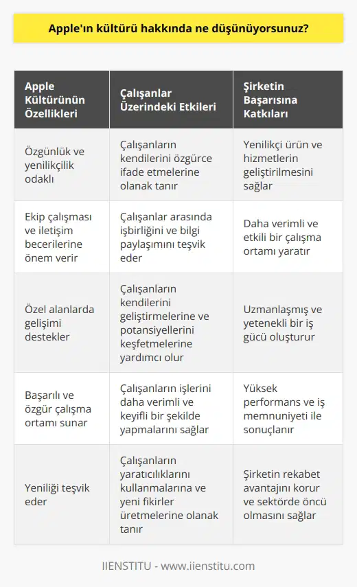 Appleın kültürü, çalışanların işlerinin başarılı ve özgür bir şekilde yerine getirilmesine izin veren ve özgünlük ve yenilikçilik üzerine kurulmuş bir kültürdür. Appleın kültürü, çalışanlarının kendilerini özgürce ifade etmelerine ve fikirlerini paylaşmalarına izin verir. Aynı zamanda, Apple çalışanlarının ekip çalışmasına ve iletişim becerilerinin geliştirilmesine odaklanır. Appleın kültürü, aynı zamanda, özel alanlarda kendilerini geliştirmelerine ve kendilerini ifade etmelerine izin veren etkinlikleri ve eğitimleri destekler. Appleın kültürünün en önemli özelliklerinden biri, çalışanlarının yenilikçiliği teşvik etmesidir. Apple çalışanlarına çalışmalarını tamamlamak için özgürlük verir ve onların özel alanlarda kendilerini geliştirmelerine izin verir.