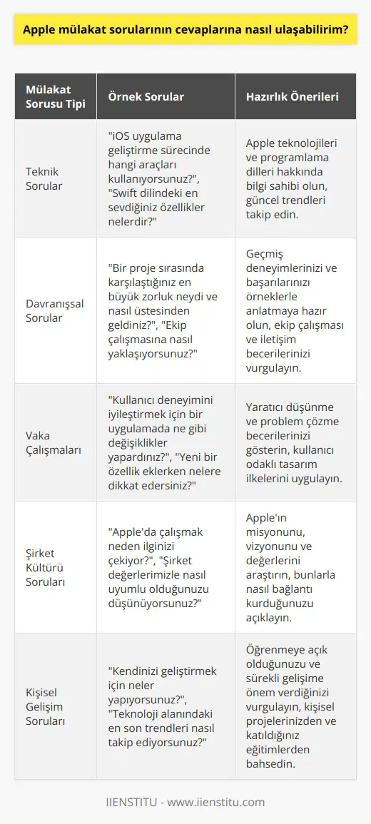 Apple mülakat sorularının net bir cevabı bulunmuyor bu yüzden direkt olarak bulabileceğiniz bir yer yok. Sorular yetkinliklerinize yönelik olduğundan cevapları kişiden kişiye değişiyor. Ancak internetten sorulara bakarak, gelebilecek sorulara önceden hazırlık yapabilirsiniz.