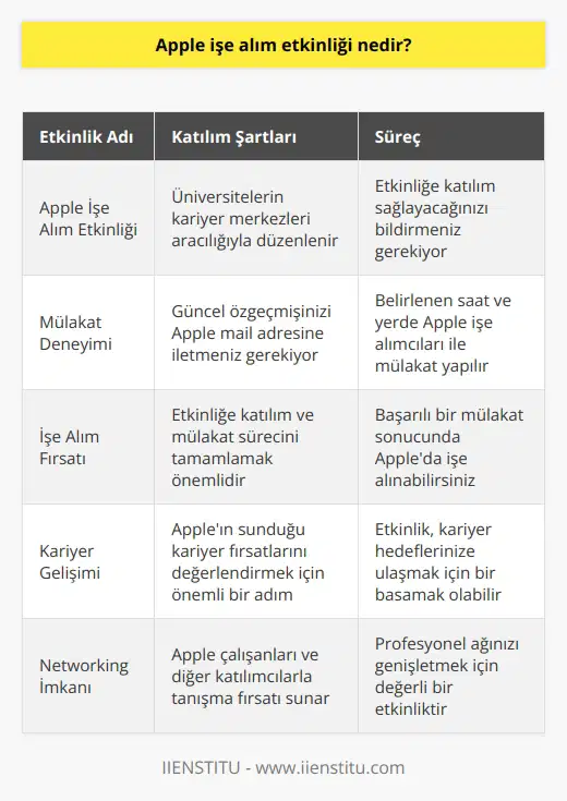 Üniversitelerin kariyer merkezleri aracılığı ile düzenlenen bir işe alım etkinliğidir. Mülakata girebilmek için etkinliğe katılım sağlayacağınızı bildirmeniz ve Apple mail adresine güncel özgeçmişinizi iletmeniz gerekiyor. Belirlenen saat ve yerde Apple işe alımcıları ile mülakat deneyimi yaşayarak işe alınabilirsiniz.