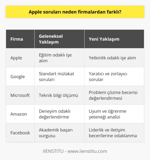Günümüzün büyük firmaları   ni değiştirmeye başlamışlardır. Birçok firma eğitimlerden daha çok yetkinliğe önem vermeye başlamıştır ve görüşmelerini de bu doğrultuda değiştirmektedir. Bu sebeple sizi şaşırtan sorular sorarak verdiğiniz tepkilere göre becerilerinizi ortaya çıkarmaktadırlar.