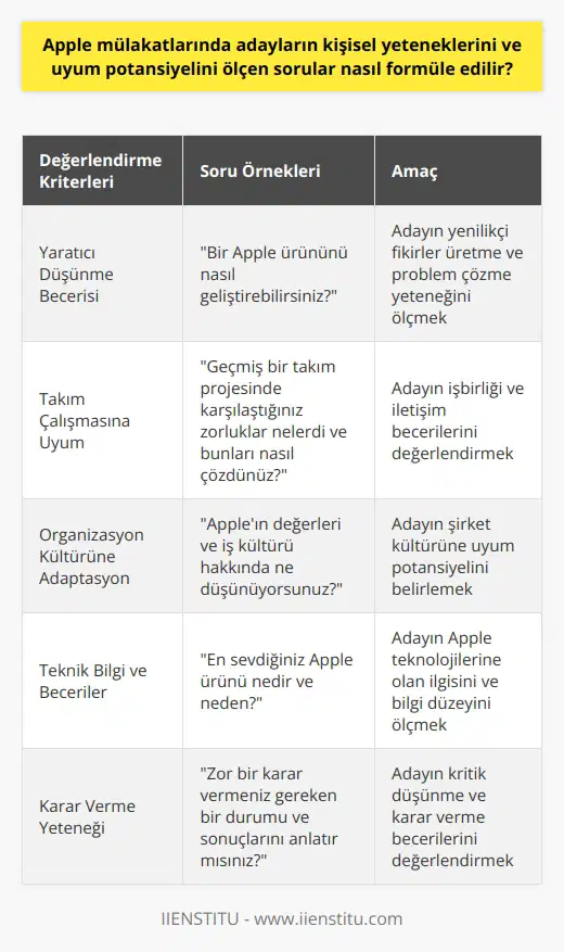 Apple Mülakat Sorularının Formülasyonu  Kişisel Yeteneklerin Değerlendirilmesi  Apple mülakatlarında adayların kişisel yetenekleri ölçmek için sorular formüle edilirken, tecrübelerini ve problem çözme becerilerini ölçmeye yönelik sorular öne çıkabilir. Özellikle, adayların yaratıcı düşünme,   , ve karar verme yeteneklerini ortaya çıkaran ve özel durumları kapsayan örnekler soru olarak kullanılabilir.  Uyum Potansiyelini Ölçme  Uyum potansiyelini değerlendirmek adına sorular hazırlanırken, adayların takım çalışmasına uyum sağlama yetenekleri, iletişim becerileri, ve organizasyon kültürüne adaptasyon kapasitelerini araştırmaya yönelik sorular kullanılmalıdır. Bu sorular, adayların geçmiş deneyimlerindeki başarılı çalışma ilişkilerini ve potansiyel zorlukları tartışmalarını sağlar.  Mülakat Sonuçlarının Değerlendirilmesi  Apple mülakatlarında soruların doğrudan net cevapları olmaması, adayların cevap yetenekleri ve tepkilerinin değerlendirilmesine imkan tanır. Bu nedenle soru formülasyonları esnasında, adayların düşünce süreçlerini ortaya çıkaran ve katılımcıların cevap stratejileri konusunda bilgi sağlayan özgün sorular tercih edilir.  Hazırlık Süreci  Apple mülakatları öncesi, adaylar firmanın değerlerine, iş kültürüne ve mevcut kariyer fırsatlarına dair bilgi edinmeye çalışarak kendilerini hazırlamalıdırlar. Aynı zamanda adaylar, Apple ürünlerine ve teknolojilere hakim olmalı ve mülakat sırasında bu bilgileri kullanabilecek becerilere sahip olmalıdırlar.  Üniversite İşbirliği ve İşe Alım Etkinlikleri  Apple, üniversite öğrencilerine ve mezunlarına yönelik işe alım etkinliklerinde, adayların potansiyel uyum ve kişisel yeteneklerini değerlendirebilir. Bu etkinlikler, üniversite kariyer ofisleri ile işbirliği içerisinde gerçekleştirilir ve adayların cv ile başvurması gerekmektedir.  Sonuç olarak, Apple mülakatlarında sorulan sorular, adayların kişisel yeteneklerini ve uyum potansiyelini ölçerek, başarılı bir işe alım sürecinin gerçekleştirilmesine katkıda bulunur. Bu nedenle soru formülasyonlarına özen gösterilmesi ve adayların ihtiyaçları ve beklentileri göz önünde bulundurularak hareket edilmesi önemlidir.