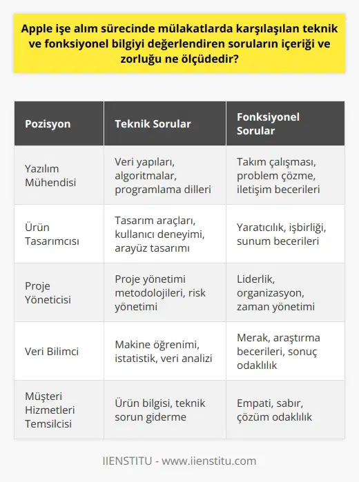Apple İşe Alım Sürecinin Teknik ve Fonksiyonal Boyutları  Appleın işe alım sürecinde karşılaştığınız teknik ve fonksiyonal soruların içerik ve zorluğu, başvurduğunuz pozisyona göre değişkenlik gösterir. Ancak genel olarak Appleın mülakat sürecinde üst düzey    ve problem çözme becerilerine önem verildiği söylenebilir. Örneğin, Bilmekte olduğunuz bir teknolojiyi anlamsızlaştıran bir tech trendi var mı? gibi sorularda, teknolojiye dair güncel bilginiz,   analitik düşünmeanalitik düşünmeanalitik düşünmeanalitik düşünmeanalitik düşünmeanalitik düşünme ve problem çözme kapasiteniz değerlendirilir.  Bazı sorular tecrübenizi ölçmeye yöneliktir; bu sorularda, teknik yeteneklerinizi, önceki çalışma deneyimlerinizi ve elde ettiğiniz başarıları ölçerler. Diğer yandan, bazı sorular ise daha çok    şeklinde olup, düşündürücü ve cevaplaması zor olabiliyor.  Appleın   su Muhteşem insanları bir araya getirerek olağanüstü işler başarıyoruz bu yüzden soruların direkt doğru veya yanlış cevaplarının olmadığını unutmamak önemlidir. İstenen, problem çözme ve başa çıkma yeteneklerinizi görmek, yani sizin nasıl düşündüğünüzü, karşılaştığınız zorluklara nasıl tepki verdiğinizi anlamaktır.   Etkili bir mülakat deneyimi için Apple’ın değerlerini, vizyonunu ve ürünlerini iyi bir şekilde anlamanız gerekir. Ayrıca, başvurduğunuz pozisyonun gerektirdiği teknik ve fonksiyonal bilgi ve becerilere sahip olmanız beklenir.   Sonuç olarak, Appleın işe alım sürecinde karşılaştığınız soruların zorluğu ve içeriği, sizin yetenekleriniz, bilginiz ve tecrübenizle doğru orantılıdır. Bu nedenle, mülakata girmeden önce kapsamlı bir araştırma ve hazırlık yapmanız önerilir. Kariyer ofislerinde gerçekleştirilen Apple İşe Alım Etkinlikleri, bu süreçte size yardımcı olabilir. Bu etkinliklerde, Appleın işe alım sürecine dair daha detaylı bilgi edinme ve deneyim kazanma şansı bulabilirsiniz. Genel olarak, Appleın işe alım süreci, size uzun vadede değerli beceriler kazandırabilecek, problemleri çözme yeteneklerinizi geliştirebilecek ve kreatif çözümler üretme kabiliyetinizi destekleyecek bir yolculuktur.
