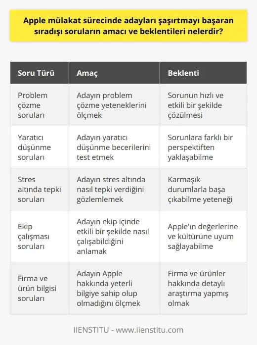Appleın mülakat sürecinde sorulan sıradışı soruların amacı, adayların problem çözme yeteneklerini, yaratıcı düşünme becerilerini, stres altında nasıl tepki verdiğini ve ekip içinde etkili bir şekilde nasıl çalışabildiğini ölçmektir. Bu tür mülakatlarda beklenen, her bir soruyu doğrudan yanıtlamak değil, daha çok sorunu nasıl çözdüğünüz üzerinde durmaktır. Apple, adayın bir soruyu hızlı ve etkili bir şekilde nasıl çözdüğünü ve karmaşık durumlarla nasıl başa çıktığını gözlemlemek istemektedir.  Adayın bilgi ve deneyimini ölçmekte olan sorularının yanı sıra, bazı sorular ile akıl oyunlarına benzetilerek, adayın yaratıcı düşünme ve analitik becerilerini test eder. Bu tür sorular, adayın bilgi bazlı sorunlara farklı bir perspektiften yaklaşabilmesini ve beklenmedik durumlarda da efektif çözümler üretebilmesini beklemektedir.  Appleın diğer genel hedefi, adayın firmanın değerleri ve kültürüne uyum sağlayıp sağlayamayacağını anlamaktır. Dolayısıyla, her adaydan Appleın Muhteşem insanları bir araya getirerek olağanüstü işler başarıyoruz mottosuna uygun bir tutum sergilemesini bekler.  Son olarak, Apple, potansiyel çalışanlarının firma hakkında yeterli bilgiye sahip olmasını ve Apple ürünlerine hakim olmasını da beklemektedir. Bu, adayın firma ve ürünler hakkında detaylı bir araştırma yaparak mülakata hazırlanmış olmasını gerektirir.  Bu durum, adayın Applea duyduğu ilgiyi ve firmada çalışma konusundaki ciddiyetini gösterir. Bu bilgi, adayın işe alım sürecindeki yerini belirleyebilir ve adayın başarılı olma şansını artırabilir.   Bu nedenle, Appleın sıradışı mülakat sorularına hazırlanmak, adayların firmada başarılı olabilmek için gereken yeteneklerini gösterme ve değerlerine uyum sağlama fırsatı sunar.