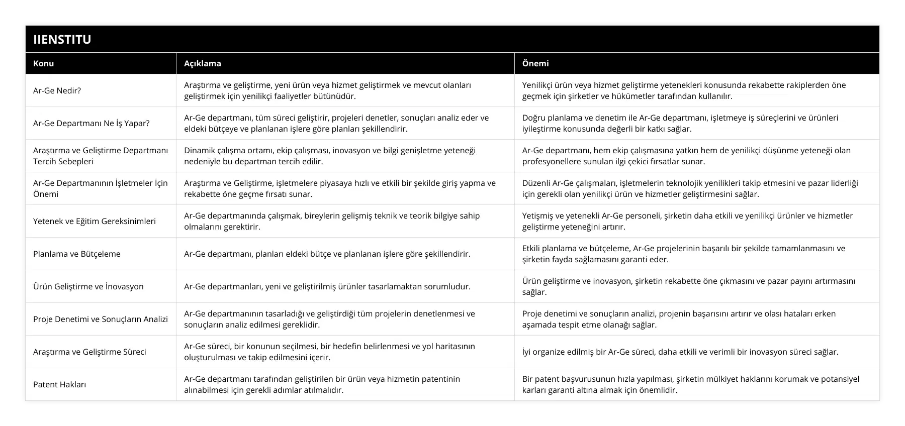 Ar-Ge Nedir?, Araştırma ve geliştirme, yeni ürün veya hizmet geliştirmek ve mevcut olanları geliştirmek için yenilikçi faaliyetler bütünüdür, Yenilikçi ürün veya hizmet geliştirme yetenekleri konusunda rekabette rakiplerden öne geçmek için şirketler ve hükümetler tarafından kullanılır, Ar-Ge Departmanı Ne İş Yapar?, Ar-Ge departmanı, tüm süreci geliştirir, projeleri denetler, sonuçları analiz eder ve eldeki bütçeye ve planlanan işlere göre planları şekillendirir, Doğru planlama ve denetim ile Ar-Ge departmanı, işletmeye iş süreçlerini ve ürünleri iyileştirme konusunda değerli bir katkı sağlar, Araştırma ve Geliştirme Departmanı Tercih Sebepleri, Dinamik çalışma ortamı, ekip çalışması, inovasyon ve bilgi genişletme yeteneği nedeniyle bu departman tercih edilir, Ar-Ge departmanı, hem ekip çalışmasına yatkın hem de yenilikçi düşünme yeteneği olan profesyonellere sunulan ilgi çekici fırsatlar sunar, Ar-Ge Departmanının İşletmeler İçin Önemi, Araştırma ve Geliştirme, işletmelere piyasaya hızlı ve etkili bir şekilde giriş yapma ve rekabette öne geçme fırsatı sunar, Düzenli Ar-Ge çalışmaları, işletmelerin teknolojik yenilikleri takip etmesini ve pazar liderliği için gerekli olan yenilikçi ürün ve hizmetler geliştirmesini sağlar, Yetenek ve Eğitim Gereksinimleri, Ar-Ge departmanında çalışmak, bireylerin gelişmiş teknik ve teorik bilgiye sahip olmalarını gerektirir, Yetişmiş ve yetenekli Ar-Ge personeli, şirketin daha etkili ve yenilikçi ürünler ve hizmetler geliştirme yeteneğini artırır, Planlama ve Bütçeleme, Ar-Ge departmanı, planları eldeki bütçe ve planlanan işlere göre şekillendirir, Etkili planlama ve bütçeleme, Ar-Ge projelerinin başarılı bir şekilde tamamlanmasını ve şirketin fayda sağlamasını garanti eder, Ürün Geliştirme ve İnovasyon, Ar-Ge departmanları, yeni ve geliştirilmiş ürünler tasarlamaktan sorumludur, Ürün geliştirme ve inovasyon, şirketin rekabette öne çıkmasını ve pazar payını artırmasını sağlar, Proje Denetimi ve Sonuçların Analizi, Ar-Ge departmanının tasarladığı ve geliştirdiği tüm projelerin denetlenmesi ve sonuçların analiz edilmesi gereklidir, Proje denetimi ve sonuçların analizi, projenin başarısını artırır ve olası hataları erken aşamada tespit etme olanağı sağlar, Araştırma ve Geliştirme Süreci, Ar-Ge süreci, bir konunun seçilmesi, bir hedefin belirlenmesi ve yol haritasının oluşturulması ve takip edilmesini içerir, İyi organize edilmiş bir Ar-Ge süreci, daha etkili ve verimli bir inovasyon süreci sağlar, Patent Hakları, Ar-Ge departmanı tarafından geliştirilen bir ürün veya hizmetin patentinin alınabilmesi için gerekli adımlar atılmalıdır, Bir patent başvurusunun hızla yapılması, şirketin mülkiyet haklarını korumak ve potansiyel karları garanti altına almak için önemlidir