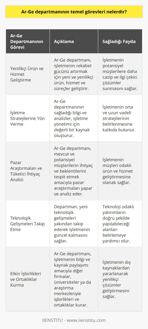 Ar-Ge Departmanının Temel Görevleri  Ar-Ge departmanının öncelikli görevleri, yenilikçiliği teşvik etmek ve sürdürülebilir büyüme sağlamaktır. Bunun için, departmanın işlevleri şu şekildedir:  Yenilikçi Ürün ve Hizmet Geliştirme  Ar-Ge departmanı, işletmenin piyasadaki rekabet gücünü artırarak büyümesini desteklemek amacıyla yeni ve yenilikçi ürün, hizmet ve süreçler geliştirir. Bu sayede, işletmenin potansiyel müşterilere daha cazip ve ilgi çekici çözümler sunması sağlanır.  İşletme Stratejilerine Yön Verme  Ar-Ge departmanının sağladığı bilgi ve analizler, işletme yönetimi için değerli bir kaynaktır. Departman, bu sayede, işletmenin orta ve uzun vadeli stratejilerinin belirlenmesine katkıda bulunur.  Pazar Araştırmaları ve Tüketici İhtiyaç Analizi  Ar-Ge departmanı, mevcut ve potansiyel müşterilerin ihtiyaç ve beklentilerini tespit etmek amacıyla pazar araştırmaları yapar ve analiz eder. Elde edilen veriler, işletmenin müşteri odaklı ürün ve hizmet geliştirmesine olanak sağlar.  Teknolojik Gelişmeleri Takip Etme  Departman, yeni teknolojik gelişmeleri yakından takip ederek işletmenin güncel kalmasaını ve teknoloji odaklı yatırımların doğru şekilde yapılabileceği alanları belirlemeye çalışır.  Etkin İşbirlikleri ve Ortaklıklar Kurma  Ar-Ge departmanı, işletmenin bilgi ve kaynak paylaşımı amacıyla diğer firmalar, üniversiteler ya da araştırma merkezleriyle işbirlikleri ve ortaklıklar kurar.  Tasarım ve İnovasyon Kültürünü Yaratma  Departman, işletme içinde bir tasarım ve inovasyon kültürünün geliştirilmesini ve yayılmasını teşvik eder. Böylece, sürekli iyileştirme ve yaratıcı problem çözme becerileri desteklenir.  Sonuç olarak, Ar-Ge departmanının temel görevleri işletme bünyesinde sürekli gelişime yönelik çalışmaları başlatmak ve yönetmektir. Bu Rekabet stratejileri ve sürdürülebilir başarı için büyük önem taşır.