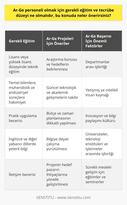 Ar-Ge Personeli İçin Gerekli Eğitim ve Tecrübe Düzeyi Ar-Ge departmanlarında çalışacak personelin gerekli eğitim ve tecrübe düzeyi konusunda öncelikle temel bilimlere, mühendislik ve endüstriyel süreçlere hâkim olmaları beklenir. Bu alanda çalışacak bireylerin lisans veya yüksek lisans düzeyinde teknik eğitim almış olmaları gerekmektedir. Aynı zamanda teorik bilgilerin yanı sıra pratik uygulama becerisi de büyük önem taşır. Diğer yandan, Ar-Ge çalışmalarında dil ve iletişim becerisi de oldukça önemlidir, bu nedenle çalışanların İngilizce ve diğer yabancı dillerde yeterli düzeyde bilgiye sahip olmaları gereklidir. Araştırma ve Geliştirme Projeleri İçin Öneriler Ar-Ge projelerinde başarıya ulaşabilmek için belli bir disiplin ve yöntemleri takip etmek önemlidir. İlk adım olarak, araştırma konusu ve hedefler belirlenmeli ve bu doğrultuda yol haritası çizilmelidir. Proje ekibi, güncel teknolojik ve akademik gelişmeleri yakından takip ederek bilgiye dayalı bir çalışma gerçekleştirmelidir. Ayrıca bütçe ve dikkatlice yapılarak projenin verimli bir şekilde ilerlemesi sağlanmalıdır. Departmanlar Arası İşbirliği Ar-Ge çalışmalarında başarı, departmanlar arası işbirliği ile doğrudan ilişkilidir. Ar-Ge birimleri, pazarlama, satış, üretim ve diğer ilgili departmanlarla sürekli iletişim halinde olarak, şirketin hedefleri doğrultusunda ortak çalışmalar yapmalıdır. Bu işbirliği, projenin hedef pazarın ihtiyaçlarına yönelik olarak geliştirilmesini sağlar ve şirketin rekabetçi konumunu güçlendirir. Yetişmiş İnsan Kaynağı Yaratma Ar-Ge personeli için nitelikli çalışanlar büyük öneme sahiptir. Bu amaçla üniversiteler, teknoloji enstitüleri ve işletmeler, işbirliği içinde eğitim ve staj programları düzenleyerek yetişmiş ve bilgili işgücü oluşturmalıdır. Ayrıca, sürekli mesleki gelişimi sağlamak amacıyla düzenli olarak eğitimler ve seminerler organize edilmelidir. İnovasyon ve Bilgi Paylaşımı Son olarak, Ar-Ge departmanlarının inovasyon ve bilgi paylaşımı kültürüne önem vermesi gerekmektedir. Bu, hem içinde bulundukları işletme içinde hem de diğer şirketler ve üniversitelerle işbirliği yaparak sağlanabilir. Bu sayede bilgi ve tecrübe paylaşımı hızlanır ve inovasyon potansiyeli artar.