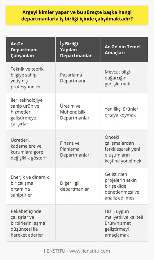 Ar-Ge Faaliyetlerini Kimler Yapar?  Araştırma ve Geliştirme (Ar-Ge) departmanlarında, hali hazırda teknik ve teorik bilgiye sahip yetişmiş profesyoneller görev yapar. Bu kişiler, mevcut teknolojik bilgileri ve yenilikleri kullanarak daha ileri teknolojiye sahip ürün ve hizmetler geliştirmeye çalışır. Ar-Ge departmanlarında çalışanların ücretleri, bulundukları kademelere ve çalıştıkları kurumlara göre değişiklik gösterebilir.  Ar-Ge Departmanları İle İş Birliği İçinde Çalışan Diğer Departmanlar  Ar-Ge, sürekli olarak yenilikçi projeler ve çalışmalarla ilgilenen bir departmandır, bu nedenle diğer departmanlarla sıkı iş birliği içinde çalışmalarını sürdürür. Özellikle pazarlama departmanı ile daha sıkı bir çalışma temposu içinde bulunur. Zira geliştirilen ürün ve hizmetlerin tanıtılması ve pazara sunulması adına pazarlama departmanı da bu sürece dahil olmalıdır.  Bir diğer önemli iş birliği, üretim ve mühendislik departmanları ile gerçekleştirilir. Bu departmanların da geliştirilen ürün ve hizmetlerin üretim aşamalarından sorumlu olması nedeniyle, Ar-Ge ile ortak çalışmalar yürütülmesi gerekmektedir. Ayrıca, finans ve planlama departmanları ile de iş birliği yaparak, projelerin bütçe ve planlama süreçlerinin gerçekleştirilmesi önemlidir.  Ar-Ge Departmanlarının Temel Amaçları  Ar-Ge departmanlarının temel amacı, mevcut bilgi dağarcığını genişletmek için yapılan bütün deneysel çalışmalar sonucunda daha gelişmiş ve yenilikçi ürünler ortaya koyabilmektir. Bu kapsamda Ar-Ge departmanları, daha önce yapılan ve mevcut çalışmalardan farklılaşarak yeni oluşumların keşfine yönelir. Aynı zamanda, süreç içinde elde edilen ve geliştirilen projelerin etkin bir şekilde denetlenmesi ve sonuçlarının analiz edilmesi de temel sorumlulukları arasında yer alır.  Araştırma ve Geliştirme Departmanının Dinamik Yapısı  Ar-Ge, oldukça enerjik ve dinamik bir çalışma ortamına sahip olmasıyla bilinir ve bu temel prensip olarak; hızlı, uygun maliyetli ve kaliteli ürün ve hizmet geliştirmeyi amaçlar. Bunun yanı sıra, Ar-Gede çalışan profesyonellerin sürekli rekabet içinde bulunması ve birbirlerini aşma düşüncesi ile çalışmalar yürütülmesi, ortamın bu denli hareketli ve gelişmeye açık olmasındaki en önemli faktörlerden biridir.