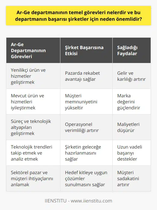 Ar-Ge Departmanının Temel Görevleri  Ar-Ge departmanı, şirketlerin sürekli gelişen pazar koşullarında rekabetçi kalabilmesi ve müşteri beklentilerini karşılayabilmesi için kritik bir rol üstlenir. Bu departmanın temel görevleri arasında, yenilikçi ürünler ve hizmetler geliştirmek, mevcut ürün ve hizmetlerin iyileştirilmesine katkı sağlamak, süreç ve teknolojik altyapıların geliştirilmesi de yer almaktadır. Ayrıca, teknolojik trendleri takip etmek ve analiz etmek, sektörel pazar ve müşteri ihtiyaçlarını anlamak departmanın sorumluluğu içerisindedir.   Şirket Başarısı İçin Ar-Ge Departmanının Önemi  Ar-Ge departmanının başarısı şirketler için büyük önem taşır, çünkü bu başarı doğrudan şirketin pazardaki durumunu ve müşteri memnuniyetini etkiler. İyi işleyen bir Ar-Ge departmanı, yenilikçi fikirler ve sürekli gelişen teknolojilerle gerçekleşen ürün ve hizmet iyileştirmelerini sağlayarak şirketlerin pazarda rakiplerinin önüne geçmelerine olanak tanır. Böylece, şirketin gelir ve kârlılığı artar ve uzun vadeli başarıya ulaşılabilir.  Verimlilik ve Maliyet Azaltımı  Ar-Ge çalışmaları sonucunda elde edilen yeni teknolojiler ve süreçler sayesinde, şirketler operasyonel verimliliklerini artırabilir. Verimlilik artışı, maliyetlerin azalmasına ve şirketin daha rekabetçi olmasına katkı sağlar. Dolayısıyla, Ar-Ge departmanının başarısı maliyet kontrolü ve verimlilik açısından büyük önem taşır.  Marka Değeri ve Müşteri Memnuniyeti  Ar-Ge departmanının başarılarıyla şirketler ürün ve hizmet kalitesini artırarak, daha adil ve etkili olabilir. Bu durum şirketin marka değerini yükseltir ve müşteri memnuniyetini sağlar. Müşteri sadakati ve marka bilinirliği, şirketlerin sürdürülebilir büyüme ve başarı elde etmelerinde önemli etkendir.  Sonuç olarak, Ar-Ge departmanının başarısı şirketler için önemlidir çünkü büyüme, müşteri memnuniyeti, verimlilik ve maliyet kontrolü gibi kritik alanlarda doğrudan etkiye sahiptir. Bu nedenle, şirketler Ar-Ge çalışmalarına ve departmanının başarısına yatırım yaparak uzun vadeli başarı sağlayabilirler.