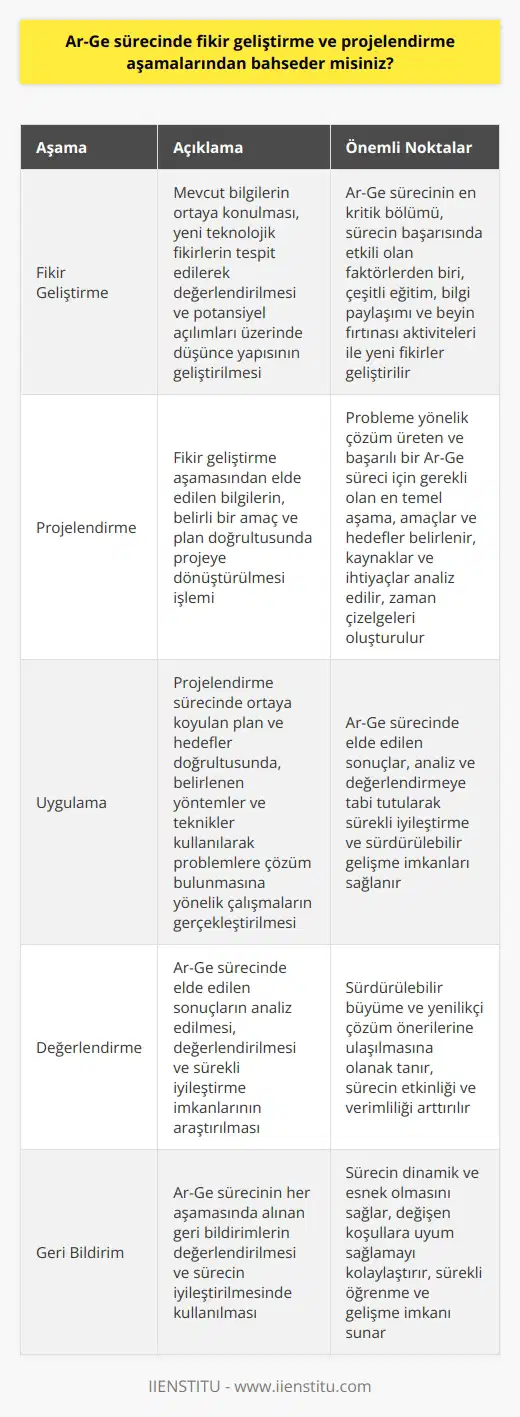 Ar-Ge Süreci ve Fikir Geliştirme  Ar-Ge süreci, nitelikli ve   ın yapıldığı alanda, inovasyon ve sürdürülebilir büyümeyi sağlayacak yeni teknolojilerin ve uygulamaların geliştirildiği kritik bir süreçtir. Süreç içerisinde fikir geliştirme, projelendirme ve uygulama aşamaları yer alır. Fikir geliştirme aşaması, sürecin başlangıç noktasını oluşturur.  Fikir Geliştirme Aşaması ve Önemi  Fikir geliştirme aşaması, mevcut bilgilerin ortaya konulması, yeni teknolojik fikirlerin tespit edilerek değerlendirilmesi ve potansiyel açılımları üzerinde    yapısının geliştirilmesidir. Bu aşama, Ar-Ge sürecinin en kritik bölümüdür ve sürecin başarısında etkili olan faktörler arasında yer alır. Burada, çeşitli eğitim, bilgi paylaşımı ve    aktiviteleri ile yeni fikirler geliştirilir.  Projelendirme ve Fikir Değerlendirme  Projelendirme aşaması, fikir geliştirme aşamasından elde edilen bilgilerin, belirli bir amaç ve plan doğrultusunda projeye dönüştürülmesi işlemidir. Bu aşama, probleme yönelik çözüm üreten ve başarılı bir Ar-Ge süreci için gerekli olan en temel aşama olarak kabul edilir. Projelendirme aşamasında, amaçlar ve hedefler belirlenir, kaynaklar ve ihtiyaçlar analiz edilir ve zaman çizelgeleri oluşturulur.  Uygulama Aşaması ve Problem Çözme  Projelendirme aşamasının tamamlanmasıyla, uygulama aşamasına geçilir. Bu aşamada, projelendirme sürecinde ortaya koyulan plan ve hedefler doğrultusunda, belirlenen yöntemler ve teknikler kullanılarak problemlere çözüm bulunmasına yönelik çalışmalar gerçekleştirilir. Ar-Ge sürecinde elde edilen sonuçlar, analiz ve değerlendirmeye tabi tutularak sürekli iyileştirme ve sürdürülebilir gelişme imkanları sağlanır.  Sonuç olarak, Ar-Ge sürecinde fikir geliştirme ve projelendirme aşamaları, sürecin başarısı için kritik öneme sahip fonksiyonlar oluşturmaktadır. Bu süreçlerin etkin ve verimli şekilde yönetilmesi, sürdürülebilir büyüme ve yenilikçi çözüm önerilerine ulaşılmasına olanak tanır.