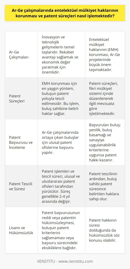 Ar-Ge Çalışmaları ve İntelektüel Mülkiyet Haklarının Koruması  Ar-Ge çalışmaları, inovasyon ve teknolojik gelişmelerin temel taşlarıdır. Bu çalışmalar, rekabet avantajı sağlamanın ve ekonomik değer yaratmanın önemli bir yoludur. Bu nedenle, araştırma ve geliştirme projelerinde    mülkiyet haklarının (EMH) korunması büyük önem taşımaktadır.   Mülkiyet Haklarının Tescili ve Patent Süreçleri   mülkiyet hakların korunması için en yaygın yöntem, buluşun patent yoluyla tescil edilmesidir. Bu işlem ile buluşlar, buluş sahibine belirli haklar sağlayan ve süreli münhasır haklara dönüşmektedir. Patent süreçleri, fikri mülkiyet sistemi içinde düzenlenerek ilgili mevzuata göre işletilmektedir.  Patent Başvurusu ve İnceleme Süreci  Ar-Ge çalışmalarında ortaya çıkan buluşlar, ulusal patent ofislerine başvurularak patentleşme süreci başlatılır. Başvuru sürecinde, buluşun patent kriterlerine uygun olup olmadığı incelenir. Bu kriterler; yenilik, buluş basamağı, ve sanayiye uygulanabilirlik olarak belirtilmiştir. Başvurulan buluş, bu kriterlere uygunsa patent hakkı kazanmaktadır.  Patent İşlem Süreci ve Tescil  Patent işlemleri ve tescil süreci, başvuruların değerlendirildiği ulusal ve uluslararası patent ofisleri tarafından yürütülmektedir. Bu süreç, genellikle 2-4 yıl arasında değişiklik göstermektedir. Patent tescilinin ardından, buluş sahibi patent hakkına sahip olmakta ve patent süresi boyunca belirtilen hakları kullanmaktadır.  Lisans ve Patent Hükümsüzlüğü  Bir buluşa ilişkin hükümsüzleşen bir patent işlem süreci, başvurunun reddi ya da patentin hükümsüzleşmesi ile sonuçlanabilir. Bu durum, buluşun yenilik, buluş basamağı veya sanayiye uygulanabilirlik kriterlerini sağlamamasına ya da başvuru sürecindeki eksikliklere bağlıdır. Ayrıca, patent hakkının süresi dolduğunda da bu durum söz konusu olabilir.  Sonuç olarak, Ar-Ge çalışmalarında  mülkiyet haklarının korunması ve patent süreçleri önemli bir hukuki ve ekonomik değer yaratma aracıdır. Bu süreçler sayesinde, buluşlarınızın korunması sağlanarak, yenilikçi projeler ve teknolojik gelişmeler üzerindeki hak ve yetkiler güvence altına alınmaktadır.