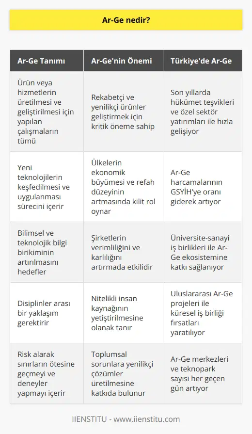 Ar-Ge ürün ya da hizmet üretmek ve geliştirmek için yapılan çalışmalar bütünüdür. Daha gelişmiş ürünler üretebilmek için sınırların dışına çıkmak bu doğrultuda deneyler yapmak bu departmanının temel görevidir. Ülkemizde her geçen gün gelişimini sürdürmeye devam ediyor.
