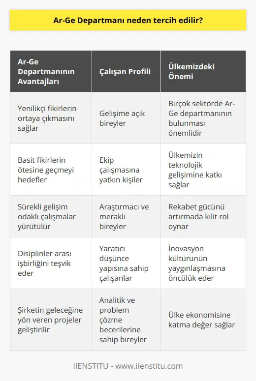 Ar-Ge departmanı yenilikçi, basit fikirler barındırmayan ve gelişime açık yapıya sahip insanlar ile çalışmalar için oldukça uygundur. Ekip çalışmasına yatkın olan kişiler içinde doğru bir tercih olarak değerlendirilir. Ülkemizde pek çok alanda bu departmanın olması en önemli tercih se  lerindendir.