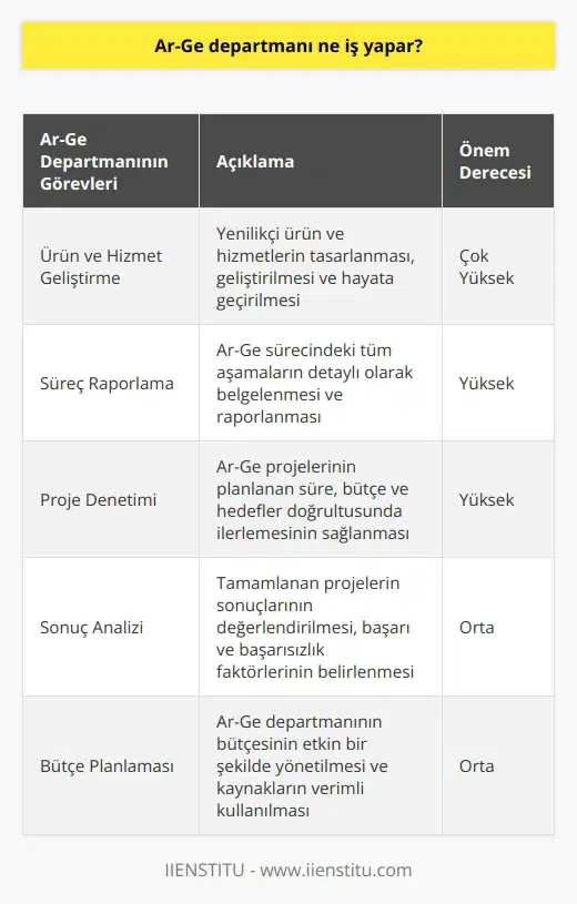 Ar-Ge departmanın temel görevi ürün ve hizmet geliştirmektir. Geliştirilen tüm süreci raporlamak, projeleri denetlemek ve sonuçları analiz etmek diğer önemli görevleri arasında sıralanabilir. Bütçeye göre planlama yapması gerekir.
