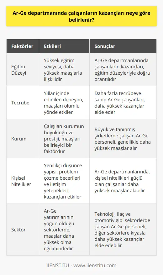 Ar-Ge Departmanlarında Çalışanların Kazançları  Ar-Ge departmanlarında çalışanların kazançları, bulundukları kademeler, çalıştıkları kurumlar ve kişisel nitelikler gibi faktörlere bağlı olarak değişiklik gösterir. Bu departmanlarda çalışanların eğitim düzeyleri ve yıllar içinde edindikleri tecrübeler, maaşlarını belirleyen önemli kriterler arasında yer alır.  Ar-Ge Faaliyetlerinde Yetişmiş Kimselere İhtiyaç  Araştırma ve geliştirme faaliyetlerini yürütebilmek adına şirketler ve hükümetler, hem teknik hem de teorik bilgiye sahip, yetişmiş personellere ihtiyaç duyar. Mevcut teknolojiden faydalanarak, sektörlerinde daha gelişmiş ürün ve hizmetler sunabilmek için güncel bilgiler ve inovasyon ile donanımlı bireyler gereklidir.  Araştırma ve Geliştirme Çalışmalarının Etkin Yürütülmesi  Ar-Ge departmanlarında etkili bir şekilde çalışabilen personel, konu seçiminden başlayarak hedefe yönelik stratejiler belirlemeli ve yol haritasını takip etmelidir. Bu süreçte, departmanın diğer birimlerle iş birliği içinde olması ve süreç yönetimi konusunda doğru bir denetim ve analiz yapısı sağlaması önemli bir görevdir.  Dinamik ve Rekabetçi Çalışma Ortamı  Ar-Ge departmanlarında çalışmak, dinamik ve rekabetçi bir ortam sunar. Hızlı, ucuz ve kaliteli ürün ve hizmet geliştirme hedefi ile çalışan personel, sektördeki yenilikçi fikirlere ve teknolojik gelişmelere karşı duyarlı olmalı, sürekli öğrenen ve gelişen bir yapı içinde bulunmalıdır.  Sonuç olarak, Ar-Ge departmanlarında çalışanların kazançları, bir dizi faktörün etkisi altındadır. İlgili kademeler, çalıştıkları kurumlar ve bireysel yetkinlikler gibi değişkenler göz önünde bulundurularak, bu alanın profesyonellerinin maaşları belirlenir. Yüksek düzeyde eğitim ve tecrübe, bu departmanlarda çalışanların daha yüksek kazançlar elde etmelerini sağlamaktadır.
