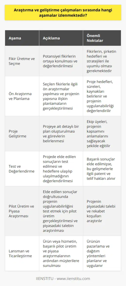 Araştırma ve Geliştirme süreci: Araştırma ve geliştirme (Ar-Ge) çalışmaları, yenilikçi ürün ve hizmetlerin geliştirilmesi amacıyla gerçekleştirilen bilimsel ve teknik faaliyetlerdir. Bu süreç, belirsizlikler ve riskler içerdiği için dikkatli bir planlama ve uygulama gerektirir. Ar-Ge çalışmaları sırasında izlenmesi gereken aşamalar şunlardır:  Fikir Üretme ve Seçme: Bu aşamada, potansiyel fikirler ortaya konur ve değerlendirilir. Fikirlerin, şirketin hedefleri ve stratejileri ile uyumlu olmaları önemlidir. Doğru fikirlerin seçilmesi, Ar-Ge projelerinin başarısı için kritik öneme sahiptir.  Ön Araştırma ve Planlama: Seçilen fikirlerle ilgili ön araştırmalar yapılır ve projenin yapısına ilişkin planlamalar gerçekleştirilir. Bu aşamada, proje hedefleri, süreleri ve kaynakları belirlenir. Ayrıca, projenin finansal ve teknik olarak uygulanabilir olup olmadığı değerlendirilir.  Proje Geliştirme: Bu süreçte, projeye ait detaylı bir plan oluşturulur ve görevler belirlenir. Ekip üyeleri, projenin kapsamını anlamalarını sağlayacak şekilde eğitilir. Daha sonra, önceden belirlenen plana uygun olarak projenin çalışmaları başlar.  Test ve Değerlendirme: Araştırma ve geliştirme sürecinin bu aşamasında, projede elde edilen sonuçlar test edilir ve hedeflere ulaşıp ulaşılmadığı değerlendirilir. Başarılı sonuçlar elde edilmişse, bu gelişmelerle ilgili patent ve telif hakları alınır.  Pilot Üretim ve Piyasa Araştırması: Elde edilen sonuçlar doğrultusunda projenin uygulanabilirliğini test etmek için pilot üretim gerçekleştirilir. Aynı zamanda, projenin piyasadaki talebi ve rekabet koşulları araştırılır.  Lansman ve Ticarileştirme: Ürün veya hizmet, başarılı pilot üretim ve piyasa araştırmalarının ardından müşterilere sunulur. Bu süreçte, ürünün pazarlama ve dağıtım yöntemleri planlanır ve uygulanır.  Sonuç olarak, Ar-Ge çalışmaları sırasında izlenmesi gereken aşamalar; fikir üretme ve seçme, ön araştırma ve planlama, proje geliştirme, test ve değerlendirme, pilot üretim ve piyasa araştırması, lansman ve ticarileştirme olmalıdır. Bu aşamaların doğru uygulanması, projenin başarısı için büyük önem taşımaktadır.