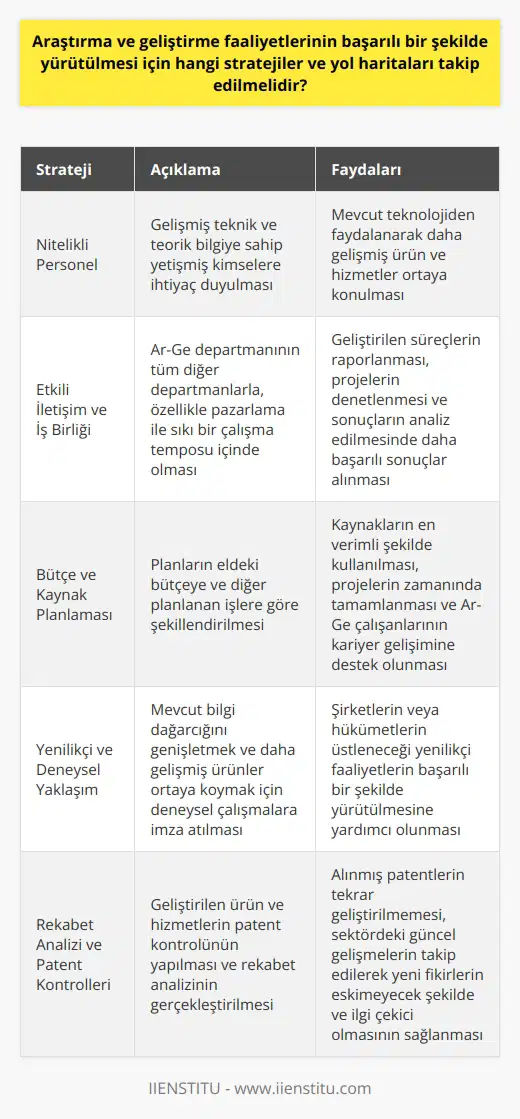 Başarılı Ar-Ge Stratejileri ve Yol Haritaları Araştırma ve geliştirme faaliyetlerinin başarılı bir şekilde yürütülmesi için öncelikle, kurumların gelişmiş teknik ve teorik bilgiye sahip yetişmiş kimselere ihtiyaç duyduğu göz önünde bulundurulmalıdır. Bu sayede mevcut teknolojiden faydalanarak daha gelişmiş ürün ve hizmetler ortaya konarak Ar-Ge çalışmalarının temelini oluşturulur. Daha sonra, araştırma ve geliştirme faaliyetleri yürütülecek konu seçimi yapılıp, hedef belirlendikten sonra, bu hedef doğrultusunda yol haritasının takip edilmesi gerekir. Etkili İletişim ve İş Birliği Ar-Ge departmanının, tüm diğer departmanlarla iş birliği içinde çalışması ve özellikle pazarlama ile sıkı bir çalışma temposu içinde olması önemlidir. Geliştirilen süreçlerin raporlanması, projelerin denetlenmesi ve sonuçların analiz edilmesi gibi sorumluluklar, etkili iletişim ve iş birliği ile daha başarılı bir şekilde gerçekleştirilir. Bütçe ve Kaynak Planlaması Başarılı bir Ar-Ge faaliyeti için, planların eldeki bütçeye ve diğer planlanan işlere göre şekillendirilmesi gereklidir. Bu sayede kaynakların en verimli şekilde kullanılması sağlanarak, hem projelerin zamanında tamamlanması hem de Ar-Ge departmanında çalışan kişilerin kariyer gelişimine destek olunur. Yenilikçi ve Deneysel Yaklaşım Ar-Genin temel amacı, mevcut bilgi dağarcığını genişletmek ve daha gelişmiş ürünler ortaya koymak için deneysel çalışmalara imza atmaktır. Bu nedenle, çerçevenin dışına çıkarak düşünmek ve yeni oluşumlar ortaya koymak oldukça önemli bir karardır. Araştırma ve geliştirme faaliyetlerinde yenilikçi ve deneysel yaklaşımlar benimsemek, şirketlerin veya hükümetlerin üstleneceği yenilikçi faaliyetlerin başarılı bir şekilde yürütülmesine yardımcı olur. Rekabet Analizi ve Patent Kontrolleri Ar-Ge departmanlarında, geliştirilen ürün ve hizmetlerin patent kontrolü yapılması ve rekabet analizi gerçekleştirilmesi büyük önem taşır. Bu sayede, zaten alınmış patentlerin tekrar geliştirilmemesi ya da çok daha iyisi yapılan ürünlere çalışmaların tekrar başlamaması sağlanır. Rekabet analizi ile sektördeki güncel gelişmeler takip edilerek, yeni fikirlerin eskimeyecek şekilde ve ilgi çekici olmasına dikkat edilir. Özetle, Ar-Ge faaliyetlerinin başarılı bir şekilde yürütülmesi için, nitelikli ve yenilikçi personele sahip olmak, etkili iletişim ve iş birliği, bütçe ve kaynak planlaması, yenilikçi ve deneysel yaklaşımlar benimsemek, rekabet analizi ve patent kontrolleri yapmak gibi stratejiler ve yol haritaları takip edilmelidir.