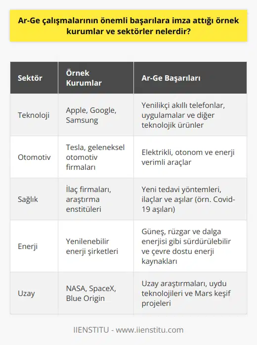 Ar-Ge Çalışmalarının Örnek Başarıları  Ar-Ge çalışmaları, son yıllarda pek çok kurum ve sektörde önemli başarılara imza atmıştır. Özellikle teknoloji sektöründe yer alan öncü şirketler, bu departmanlarının sunduğu yenilikçi ürün ve hizmetlerle hem piyasada önemli liderlik pozisyonlarına ulaşmışlardır hem de dünya çapında ün kazanmışlardır.  Teknoloji Sektöründe Ar-Ge Başarıları  Ar-Ge çalışmalarının en belirgin örneklerini gördüğümüz teknoloji sektöründe, özellikle Apple, Google ve Samsung gibi dev şirketlerin yenilikçi ürün ve hizmetleri sayesinde önemli başarılara ulaştıklarını gözlemlemekteyiz. Bu firmaların geliştirdikleri akıllı telefonlar, uygulamalar ve diğer   , günlük yaşantımızın önemli bir parçası haline gelmiştir.  Otomotiv Sektöründeki Ar-Ge Gelişmeleri  Ar-Ge çalışmalarının önemli başarılara ulaştığı bir diğer alan da otomotiv sektörüdür. Özellikle Tesla gibi şirketler, elektrikli ve otonom araçlar üzerinde yoğun çalışmalar yürüterek, sektörde devrim niteliğinde gelişmelere imza atmışlardır. Ayrıca, geleneksel otomotiv firmaları da bu gelişmelerle büyük ölçüde ilgilenmişler ve elektrikli, enerji verimli ve otonom araçlar konusunda ciddi Ar-Ge yatırımları yapmışlardır.  Sağlık Sektöründe Ar-Ge Önemi  Sağlık sektörü de Ar-Ge çalışmalarıyla önemli ölçüde etkilenen bir alandır. Geliştirilen yeni tedavi yöntemleri ve ilaçlar, pek çok hastalığa yeni çözüm yolları sunmaktadır. Özellikle son dönemde yaşanan Covid-19 pandemisi sırasında geliştirilen aşılar, Ar-Ge çalışmalarının önemini bir kez daha kanıtlamıştır.  Enerji Sektöründeki Ar-Ge Çalışmaları  Enerji sektöründe, özellikle yenilenebilir enerji kaynaklarının kullanımı ve enerji verimliliği alanlarında Ar-Ge faaliyetlerine büyük önem verilmektedir. Güneş, rüzgar ve dalga enerjisi gibi yeni enerji kaynakları, geleneksel enerji kaynaklarına göre daha sürdürülebilir ve çevre dostu seçenekler sunmaktadır. Bu nedenle, bu alanlarda yapılan Ar-Ge çalışmaları büyük önem taşımaktadır.  Sonuç olarak, Ar-Ge çalışmaları, bilginin genişlemesine ve yeni ürün ve hizmetlerin geliştirilmesine olanak sağlayan önemli bir süreçtir. Birçok sektör ve kurum, bu departmanlarında yürüttükleri çalışmalarla önemli başarılara imza atmışlardır. Bu doğrultuda, Ar-Ge faaliyetlerine yapılan yatırımlar ve çalışmaların desteklenmesi, özellikle ekonomik ve sosyal kalkınma hedeflerinin gerçekleştirilmesinde hayati bir önem arz etmektedir.