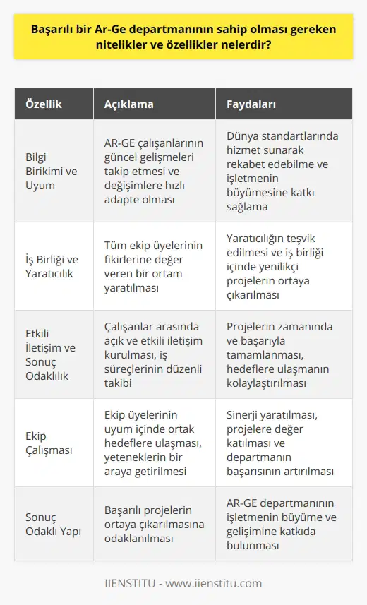 Ar-Ge Departmanının Özellikleri  Başarılı bir Ar-Ge departmanının sahip olması gereken temel nitelikler ve özellikler, bilgi birikimi, uyum, iş birliği, yaratıcılık, etkili iletişim, sonuç odaklılık ve ekip çalışmasıdır. Bu özellikler, departmanın yenilikçi fikirler üretmesine ve bu fikirleri başarılı projelere dönüştürmesine olanak tanır.   Bilgi Birikimi ve Uyum  Ar-Ge departmanında çalışanların, sektördeki güncel gelişmeleri ve teknolojik yenilikleri takip etmeleri esastır. Bu sayede, departman çalışanları dünya standartlarında hizmet sunarak rekabet edebilirler ve işletmelerin büyümesine katkıda bulunurlar. Ayrıca, departmanın esnek bir yapıda olması ve değişimlere hızlıca adapte olması da önemli bir özelliktir.  İş Birliği ve Yaratıcılık  Başarılı bir Ar-Ge departmanının, tüm ekip üyelerinin fikirlerine değer veren ve herkesin katılımını sağlayan bir ortam yaratması gerekmektedir. Bu şekilde, yaratıcılık teşvik edilir ve iş birliği içinde çalışarak yenilikçi projeler ortaya çıkartılabilir.  Etkili İletişim ve Sonuç Odaklılık  Departman çalışanlarının açık ve etkili iletişim kurmaları, projelerin zamanında ve başarıyla tamamlanmasında kritik öneme sahiptir. Ekip üyeleri arasında bilgi paylaşımı ve iş süreçlerinin düzenli olarak takip edilmesi, hedeflere ulaşmayı kolaylaştıran faktörlerdendir. Ayrıca, sonuç odaklı çalışma anlayışı, Ar-Ge departmanının verimliliğini artıran önemli bir faktördür.  Ekip Çalışması  Başarılı bir Ar-Ge departmanının olmazsa olmazı, ekip çalışmasıdır. Ekip üyelerinin birbirleriyle uyum içinde çalışarak ortak hedeflere ulaşmaları, departmanın başarısını artıran unsurların başında gelmektedir. Bu amaçla, ekip üyelerinin yeteneklerini, bilgi ve deneyimlerini bir araya getirerek sinerji yaratmaları ve projelere değer katmaları gerekir.  Sonuç olarak, başarılı bir Ar-Ge departmanı, bilgili ve uyumlu çalışanlardan, iyi iş birliği içinde hareket eden, yaratıcı ve etkili iletişime sahip, sonuç odaklı ve sinerji yaratmaya önem veren bir yapıya sahip olmalıdır. Bu nitelikler ve özellikler, Ar-Ge departmanlarının işletmelerin büyüme ve gelişimine katkıda bulunacak başarılı projeler ortaya çıkarmasına yardımcı olacaktır.