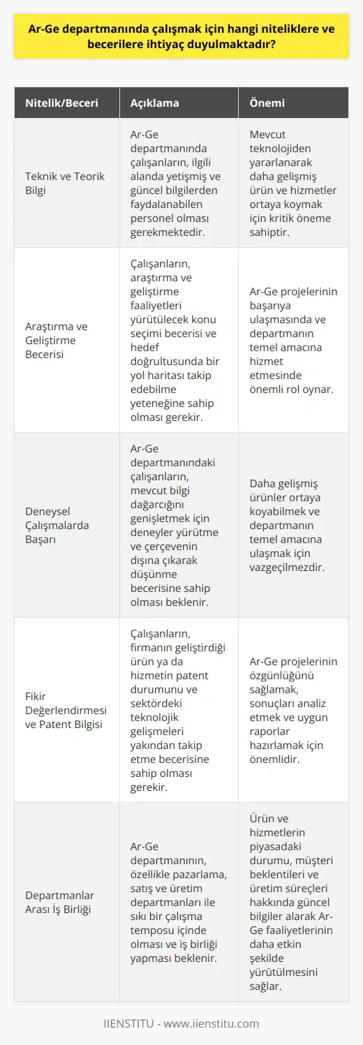 Ar-Ge Departmanında Çalışmak için Gerekli Nitelikler ve Beceriler Ar-Ge departmanında çalışmak için ihtiyaç duyulan niteliklere ve becerilere bakıldığında, en temel olarak teknik ve teorik bilgiye sahip yetişmiş personel gerekmektedir. Mevcut teknolojiden yararlanarak daha gelişmiş ürün ve hizmetler ortaya koymak için güncel bilgilerden faydalanmak önemlidir. Bunun yanı sıra, araştırma ve geliştirme faaliyetleri yürütülecek konu seçimi becerisi ve o hedef doğrultusunda bir yol haritası takip edebilme yeteneği de oldukça önemlidir. Deneysel Çalışmalarda Başarı Ar-Ge mevcut bilgi dağarcığını genişletmek için yürütülen deneysel çalışmaların başarıya ulaşması, departmandaki çalışanların sahip olduğu yeteneklere ve becerilere bağlıdır. Daha gelişmiş ürünler ortaya koyabilmek için çerçevenin dışına çıkarak düşünmek ve bu doğrultuda deneyler yürütme becerisi, Ar-Ge departmanının temel amacıdır. Fikir Değerlendirmesi ve Patent Bilgisi Ar-Ge departmanında çalışanların, bir firmanın geliştirdiği ürün ya da hizmetin patent durumunu ve sektördeki özellikle teknolojik gelişmeleri yakından takip etme becerisine sahip olmaları beklenir. Bu şekilde, Ar-Ge projelerinin daha önce başarılı şekilde gerçekleştirilmiş benzer projelerden ayırt edilebilmesi ve sonuçların analiz edilerek uygun raporlar hazırlanması sağlanır. Departmanlar Arası İş Birliği Ar-Ge departmanının diğer departmanlarla iş birliği içinde çalışması önemlidir. Özellikle pazarlama, satış ve üretim departmanları ile daha sıkı bir çalışma temposu içinde olmalıdır. Bu sayede ürün ve hizmetlerin piyasadaki durumu, müşteri beklentileri ve üretim süreçleri ile güncel bilgiler alarak Ar-Ge faaliyetlerinin daha etkin şekilde yürütülmesi sağlanır. Sonuç olarak, Ar-Ge departmanında çalışmak isteyen kişilerin teknik ve teorik bilgiye sahip olmaları, güncel bilgi ve teknolojileri takip edebilmeleri, deneysel çalışmalar ve fikir değerlendirmelerinde başarılı olabilmeleri, departmanlar arası iş birliği yapabilmeleri ve etkili raporlama becerilerine sahip olmaları gerekmektedir. Bu nitelikler ve beceriler, Ar-Ge departmanının hedeflerine ulaşmasında önemli rol oynar ve çalışanların kariyer gelişimlerine katkı sağlar.