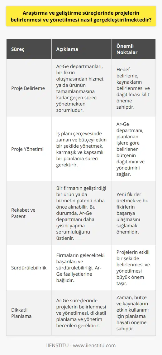 Araştırma ve Geliştirme (Ar-Ge) süreçlerinde bir projenin belirlenmesi ve yönetilmesi, bir dizi özgün adımları içerir. Bu süreçler genelde öncelik sırasına göre atanır ve her aşama belirli bir çıktıya ulaşmayı hedefler.  Belirlenen Proje ve Hedeflerin Yönetilmesi Ar-Ge departmanları, genellikle bir fikrin oluşmasından hizmet ya da ürünün tamamlanmasına kadar geçen süreci yönetmekten sorumludur. Projelere yapılan yatırımların yönetimine odaklanmak, zaman ve kaynakları en etkili şekilde kullanmak adına hayati öneme sahiptir. Hedef belirleme, bu sürecin kilit yönlerinden biridir. Ne üretileceği belirlenmelidir ve çıktı net bir şekilde tanımlanmalıdır. Ayrıca, hedefe ulaşmayı mümkün kılacak kaynaklar belirlenip dağıtılmalıdır.  Proje Yönetimi ve İş Planı Proje yönetimi içerisinde, iş planı çerçevesinde zaman ve bütçeyi etkin bir şekilde yönetmek önemlidir. Bu, karmaşık ve kapsamlı bir planlama sürecini içerir. Ar-Ge departmanının görevlerinden biri, planlanan işlere göre belirlenen bütçenin dağıtımını ve yönetimini sağlamaktır.  Rekabet ve Patent Sorunları Rekabet, Ar-Ge departmanlarında sıkça karşılaşılan bir durumdur. Bir firmanın geliştirdiği bir ürün ya da hizmetin patenti daha önce alınabilir. Bu durumda, Ar-Ge departmanı daha iyisini yapma sorumluluğunu üstlenir. Bu, yeni fikirler üretip bu fikirlerin başarıya ulaşmasını sağlamak anlamına gelir.  Sonuç olarak, Ar-Ge süreçlerinde projelerin belirlenmesi ve yönetilmesi, dikkatli planlama ve yönetim becerileri gerektirir. Firmaların gelecekteki başarıları ve sürdürülebilirliği, Ar-Ge faaliyetlerine bağlıdır. Bu nedenle, projelerin etkili bir şekilde belirlenmesi ve yönetilmesi büyük önem taşır.