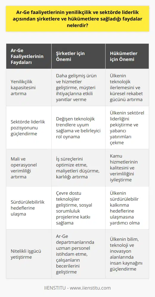 Araştırma ve geliştirme (Ar-Ge) faaliyetleri, yenilikçilik ve sektör liderliği açısından şirketlere ve hükümetlere çok yönlü faydalar sağlar. Bu etkinlikler, yeni ürün ve hizmetlerin geliştirilmesinde ve mevcutların iyileştirilmesinde çığır açıcı bir rol oynar, böylelikle kuruluşların pazardaki konumlarını güçlendirebilir ve rekabetçi avantajlarını sürdürebilirler.  Ar-Ge faaliyetlerinin en belirgin faydası, şüphesiz yenilikçilik kapasitesini artırmaktadır. Güncel bilgi ve teknolojileri kullanarak, Ar-Ge departmanları daha gelişmiş ürünler ve hizmetler geliştirme sürecini liderlik eder. Bu, şirketlerin müşteri ihtiyaçlarına daha etkili yanıtlar verebilmesi ve yeni pazar fırsatlarından yararlanabilmesi anlamına gelir.  Buna ek olarak, Ar-Ge faaliyetleri aracılığıyla üretilen özgün çözümler, şirketlerin ve hükümetlerin sektörlerinde liderlik pozisyonlarını güçlendirebilir. Özellikle hızlıca değişen teknolojik trendler doğrultusunda, Ar-Ge çalışmalarına yatırım yapmak, kuruluşların bu değişikliklere uyum sağlamasına ve belirleyici bir rol oynamasına olanak sağlar.  Ar-Ge faaliyetlerinin bir başka önemli yararı ise, mali ve operasyonel verimliliği artırma potansiyelidir. Yenilikçi çözümler, iş süreçlerinin ve hizmetin kalitesinin optimize edilmesine yardımcı olurken, maliyetleri düşürebilir ve karlılığı artırabilir. Ayrıca, Ar-Ge faaliyetleri aynı zamanda şirketlerin ve hükümetlerin sürdürülebilirlik hedeflerine ulaşmasına da yardımcı olabilir.  Sonuç olarak, Ar-Ge faaliyetlerinin faydaları, yenilik, liderlik ve verimlilik alanlarında kendini gösterir. Bu etkinlikler, bir kuruluşun başarısının ve ilerlemenin kritik bir bileşenidir ve bu nedenle yatırımların korunması ve genişletilmesi gereklidir.