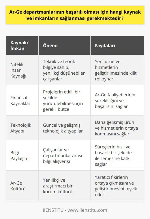 Ar-Ge Departmanlarının Başarılı Olması İçin Gerekli Kaynak ve İmkanlar  Ar-Ge departmanlarının başarılı olabilmesi için öncelikle yeterli kaynak ve imkanlara erişim sağlanması gerekmektedir. Bu bağlamda, Ar-Ge departmanlarının ihtiyaç duyabileceği kaynak ve imkanlar şu başlıklar altında toplanabilir: nitelikli insan kaynağı, finansal kaynaklar, teknolojik altyapı ve bilgi paylaşımı.  Nitelikli İnsan Kaynağı  Araştırma ve geliştirme faaliyetleri yürütebilmek için kurumlar hali hazırda teknik ve teorik bilgiye sahip yetişmiş kimselere ihtiyaç duyar. Nitelikli insan kaynağı, mevcut yapılmış olanları bir kenara bırakıp yeni oluşumlar ortaya koyabilmek için araştırma ve geliştirme yapmak oldukça önemli bir karardır.  Finansal Kaynaklar  Ar-Ge departmanlarının başarılı olabilmesi için finansal kaynaklara ihtiyaç duyulmaktadır. Eldeki bütçe ve diğer planlanan işlere göre şekillenen finansal planlar, projelerin etkili bir şekilde yürütülebilmesi ve sonuçlarının analiz edilebilmesi için önemli bir unsurdur.  Teknolojik Altyapı  Ar-Ge çalışmalarının temelini oluşturan güncel bilgileri kullanarak daha gelişmiş ürün ve hizmetler ortaya koymak için mevcut teknolojik altyapıların sağlam ve güncel olması gerekmektedir. Teknolojik altyapı, araştırma ve geliştirme faaliyetlerinin etkili bir şekilde yürütülebilmesi için büyük önem taşımaktadır.  Bilgi Paylaşımı  Ar-Ge departmanlarının başarılı olabilmesi için bilgi paylaşımının önemli rol oynadığı görülmektedir. Bu kapsamda, çalışanların birbirleriyle ve diğer departmanlarla bilgi paylaşımını desteklemek, süreçlerin hızlı ve başarılı bir şekilde ilerlemesine katkı sağlayacaktır.  Sonuç olarak, Ar-Ge departmanlarının başarılı olabilmesi için nitelikli insan kaynağı, finansal kaynaklar, teknolojik altyapı ve bilgi paylaşımı gibi kaynak ve imkanlara erişim sağlanması gerekmektedir. Bu unsurların sağlanması, Ar-Ge departmanlarının yenilikçi faaliyetlerde bulunarak daha gelişmiş ürün ve hizmetler sunmasında önemli rol oynamaktadır.