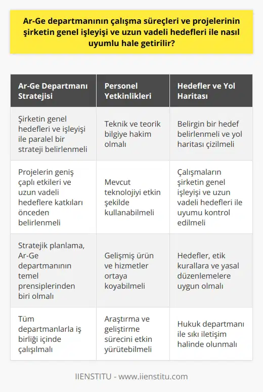 Ar-Ge departmanının çalışma süreçleri ve projeleri, şirketin genel işleyişi ve uzun vadeli hedefleri ile uyumlu hale getirilirken dikkat edilmesi gereken önemli noktalar bulunmaktadır. Öncelikle, Ar-Ge departmanının çalışma süreçleri kendi içerisinde bir stratejiye sahip olmalıdır. Bu strateji, şirketin genel hedefleri ve işleyişi ile paralel bir şekilde ilerlemelidir. Ayrıca, Ar-Ge departmanı geliştirdiği projelerin geniş çaplı etkilerini ve bu projelerin şirketin uzun vadeli hedeflerine nasıl katkıda bulunacağını önceden belirlemelidir.  Ar-Ge departmanında çalışacak personelin yetkinlik ve becerileri, bu uyumu sağlamada önemli bir rol oynar. Çalışanların, teknik ve teorik bilgiye hakim olmalarının yanı sıra, mevcut teknolojiyi etkin şekilde kullanabilme becerisi de gereklidir. Bu yetkinlikler çalışanların, hali hazırdaki bilgi ve teknolojiyi kullanarak daha gelişmiş ürün ve hizmetler ortaya koymalarını sağlar. Böylece, şirketin genel işleyişi ve uzun vadeli hedefleri ile uyumlu bir araştırma ve geliştirme süreci yürütülür.  Araştırma ve geliştirme çalışmalarının etkili bir şekilde yürütülebilmesi için belirgin bir hedef belirlenmeli ve bu hedef doğrultusunda bir yol haritası çizilmelidir. Bu sayede, Ar-Ge departmanı çalışmalarının şirketin genel işleyişi ve uzun vadeli hedefleri ile uyumlu ilerlediği kontrol edilir.   Geliştirilen süreçler ve projeler, şirketin genel işleyişi ve uzun vadeli hedefleriyle uyumlu hale getirilirken, aynı zamanda bir takım etik kurallara ve yasal düzenlemelere de uygun olmalıdır. Örneğin, bir firmanın geliştirdiği bir ürün ya da hizmetin patenti daha önce alınmış olabileceği gibi, başka bir firma tarafından da çok daha ileri düzeyde bir ürün ya da hizmet geliştirilmiş olabilir. Dolayısıyla, Ar-Ge departmanı tüm departmanlarla iş birliği içinde çalışırken, aynı zamanda hukuk departmanı ile de sıkı bir iletişim içinde olmalıdır.   Kısacası, Ar-Ge departmanının çalışma süreçleri ve projelerinin şirketin genel işleyişi ve uzun vadeli hedefleri ile uyumlu hale getirilmesi, planlı bir yaklaşım gerektirir. Bu süreçte Ar-Ge departmanının, stratejik planlama, yetkin personel, belirgin hedefler ve etik kurallar olmak üzere dört temel prensipten rehberlik alması faydalı olacaktır.