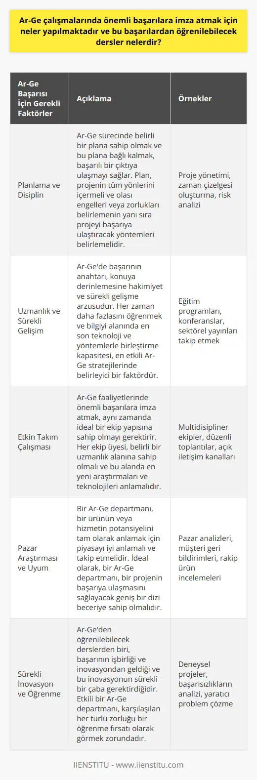 Ar-Ge başarıları, sürekli yenilik ve daha önce denenmemiş yöntemlerin keşfi için çok önemlidir. Öncelikle, Ar-Ge sürecinde belirli bir plana sahip olmak ve bu plana bağlı kalmak, başarılı bir çıktıya ulaşmayı sağlar. Bu plan, projenin tüm yönlerini içermeli ve olası engelleri veya zorlukları belirlemenin yanı sıra projeyi başarıya ulaştıracak yöntemleri belirlemelidir.   Ar-Gede başarının anahtarı, konuya derinlemesine hakimiyet ve sürekli gelişme arzusudur. Her zaman daha fazlasını öğrenmek ve bilgiyi dalında en son teknoloji ve yöntemlerle birleştirme kapasitesi, en etkili Ar-Ge stratejilerinde belirleyici bir faktördür.   Ar-Ge faaliyetlerinde önemli başarılara imza atmak, aynı zamanda ideal bir ekip yapısına sahip olmayı gerektirir. Her ekip üyesi, belirli bir uzmanlık alanına sahip olmalı ve bu alanda en yeni araştırmaları ve teknolojileri anlamalıdır. Takım çalışması, Ar-Ge projelerinde en etkili sonuçları elde etmek için gereklidir.  Örneğin, bir Ar-Ge departmanı, bir ürünün veya hizmetin potansiyelini tam olarak anlamak için piyasayı iyi anlamalı ve takip etmelidir. İdeal olarak, bir Ar-Ge departmanı, bir projenin başarıya ulaşmasını sağlayacak geniş bir dizi beceriye sahip olmalıdır.  Ar-Geden öğrenilebilecek derslerden biri, başarının işbirliği ve inovasyondan geldiği ve bu inovasyonun sürekli bir çaba gerektirdiğidir. Etkili bir Ar-Ge departmanı, karşılaşılan her türlü zorluğu bir öğrenme fırsatı olarak görmek zorundadır.    Ar-Ge başarılarından çıkarılan bir diğer önemli ders ise, her projenin yeni bir şeyler keşfetme ve öğrenme fırsatı olduğudur. İyi bir Ar-Ge departmanı, sürekli değişen bir dünya karşısında durmaz ve her zaman daha verimli ve etkili çözümler bulma arayışı içindedir.  Sonuç olarak, Ar-Ge çalışmalarında başarılı olmak için sürekli araştırma ve öğrenmeyi, takım içinde işbirliğini, ölçme ve değerlendirme yeteneklerini, yenilikçi düşünmeyi ve özellikle de kararlı ve disiplinli bir çalışma anlayışını içerir. Bu dersler, her iş alanına uygulanabilir ve iş dünyasında başarının payı olan kilit unsurlardır.