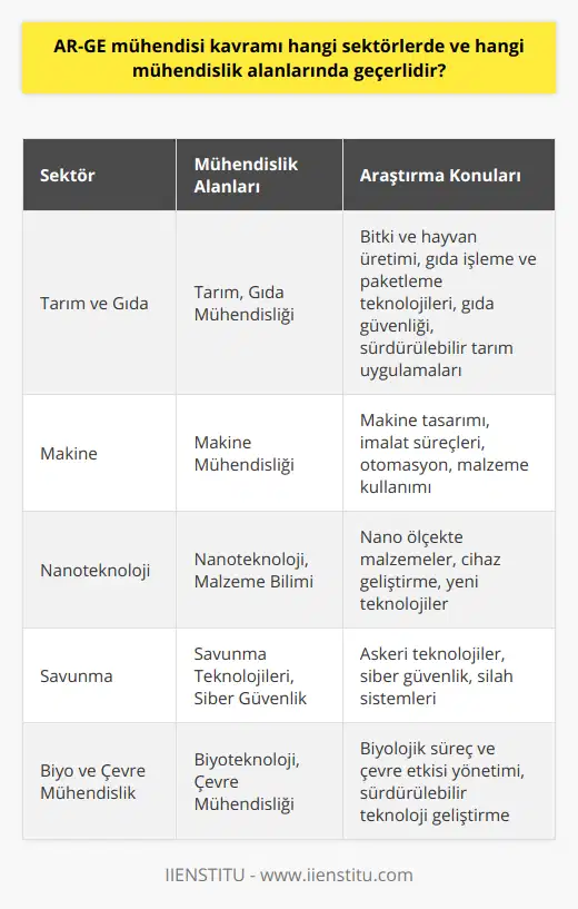 Tarım ve Gıda SektörüTarım ve gıda sektöründe faaliyet gösteren AR-GE mühendisleri, bitki ve hayvan üretimi, gıda işleme ve paketleme teknolojileri, gıda güvenliği, sürdürülebilir tarım uygulamaları gibi konularda araştırma yaparak sektöre yenilikler ve çözümler sunarlar.Makine SektörüMakine sektöründe görev alan AR-GE mühendisleri, makine tasarımı, imalat süreçleri, otomasyon ve malzeme kullanımları gibi alanlarda çalışarak, sektöre daha verimli ve kullanışlı ürünlerin üretilmesine katkı sağlarlar.Nanoteknoloji SektörüNanoteknoloji sektöründe faaliyet gösteren AR-GE mühendisleri, nano ölçekte malzemeler ve cihazlar geliştirerek, diğer sektörlere uygulanacak yeni teknolojilerin ortaya çıkmasına katkıda bulunurlar.Savunma SektörüSavunma sektöründe görev yapan AR-GE mühendisleri, askeri teknolojiler, siber güvenlik, silah sistemleri ve diğer güvenlik konuları üzerinde çalışarak, sektördeki güncel ve gelecekteki ihtiyaçlara karşılık veren yeni sistemler ve teknolojiler geliştirirler.Biyo ve Çevre MühendislikBu alanlarda çalışan AR-GE mühendisleri, biyolojik süreçlerin ve çevre etkilerinin yönetimi ve iyileştirilmesi üzerinde çalışarak, sürdürülebilir ve çevre dostu teknolojilerin geliştirilmesine ön ayak olurlar.Tüm bu sektörler ve mühendislik alanlarında, AR-GE mühendislerinin ortak amacı, mevcut teknoloji ve süreçleri geliştirmek ve yenilikçi yaklaşımlarla endüstriyel ve sosyal gelişmeye katkıda bulunmaktır. Bu nedenle, AR-GE mühendisliği, geleceğin sürdürülebilir kalkınması açısından büyük öneme sahiptir.