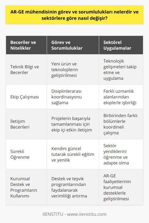 AR-GE mühendislerinin başarısı, sadece kendi teknik bilgi ve becerilerine bağlı olmayıp, aynı zamanda ekip çalışması ve iletişim becerileri ile de yakından ilişkilidir. Çünkü AR-GE süreçleri multidisipliner bir anlayış ve farklı alanlardan gelen uzmanlarla işbirliğini gerektirir. Bu nedenle AR-GE mühendislerinin iletişim ve ekip çalışmasına önem vermesi ve projelerin başarıyla tamamlanabilmesi için disiplinlerarası koordinasyonu sağlaması önemlidir.Ayrıca, AR-GE mühendislerinin güncel teknolojik gelişmeleri ve sektördeki yenilikleri takip etmesi, kendilerini sürekli yenilemeleri ve eğitmeleri gerekmektedir. Bu sayede, sektörde rekabet gücünü koruyabilen ve pazarda başarılı olabilecek yeni ürün ve teknolojilere imza atabilirler. Ülkemizde AR-GE faaliyetlerinin desteklenmesine yönelik kurumlar ve programlar bulunmakta olup, bu desteklerden faydalanarak AR-GE mühendislerinin çalışmalarını daha verimli ve etkili hale getirebilirler.Kısacası, AR-GE mühendislerinin görev ve sorumlulukları genelde teknik bilgi ve becerilere dayanan işlevler üzerinden şekillenmekle birlikte, iletişim, ekip çalışması ve sürekli öğrenme gibi sosyal ve bilişsel becerilere de önemli ölçüde ihtiyaç duyulmaktadır. Sektörel farklılıkların yanı sıra, AR-GE mühendislerinin bu becerilere sahip olması, başarılı AR-GE projeleri ve inovasyonun hayata geçirilmesi için büyük önem taşımaktadır.