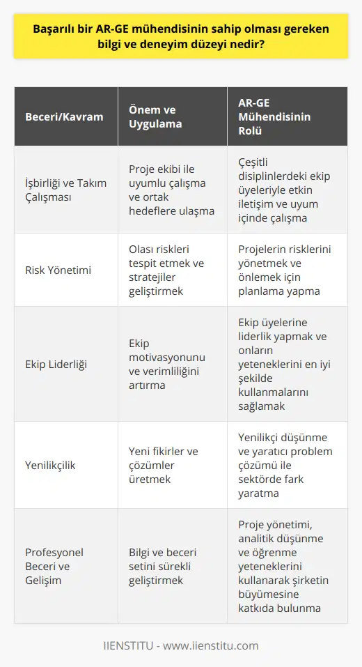 Ayrıca, bir AR-GE mühendisi işbirliği ve takım çalışmasına büyük önem vermelidir. Proje ekibindeki diğer mühendisler, tasarımcılar, iş analistleri ve pazarlama uzmanlarıyla uyumlu bir şekilde çalışarak ortak hedeflere ulaşmalıdır. İyi iletişim ve sunum becerileri, çeşitli disiplinlerden insanlarla etkili bir şekilde çalışmayı ve fikirlerini açıkça ifade etmeyi sağlar.Risk YönetimiBaşarılı bir AR-GE mühendisi, projelerinin olası risklerini önceden tespit etmeli ve bu riskleri yönetmek için uygun stratejiler geliştirmelidir. Planlama ve önleme çalışmaları ile projelerin başarıya ulaşma şansını artırmak, mühendisin sorumluluğundadır.Ekip liderliğiBir AR-GE mühendisi, liderlik becerilerini geliştirerek, ekibine öncülük etmelidir. Bu sayede, ekip üyeleri motivasyonlarını yüksek tutarak daha verimli çalışır ve projelerin başarıya ulaşmasıyla sonuçlanır.Ekip üyelerinin yeteneklerini ve becerilerini tanımak, onların potansiyellerini en iyi şekilde kullanarak projenin başarısına katkı sağlamak da önemlidir. İyi bir lider, her zaman diğer ekip üyelerine destek olacak ve onların gelişimine yardımcı olacaktır.YenilikçilikSon olarak, başarılı bir AR-GE mühendisi, yenilikçi düşünme ve yaratıcı problem çözme yetenekleri ile fark yaratabilir. Yeni ürünler ve teknolojiler üretmek, sektördeki öncü mühendislerin en önemli özelliklerinden biridir. Bu sayede, şirketin sektörde liderlik pozisyonunu korumasına ve hatta daha da güçlendirmesine imkan sağlar.Kısacası, başarılı bir AR-GE mühendisi; bilgi ve beceri seti, proje yönetimi, analitik düşünme, adaptasyon ve öğrenme yetenekleri, işbirliği, risk yönetimi, ekip liderliği ve yenilikçilik gibi konularda kendini sürekli olarak geliştirmelidir. Bu becerilerle donanmış bir AR-GE mühendisi, hem şirketin büyümesine hem de kariyerine büyük katkılar sağlayacaktır.