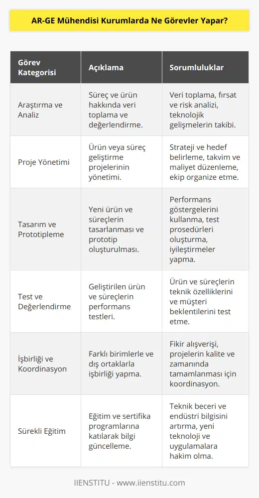 AR-GE Mühendisi Görevleri1. Araştırma ve Analiz: AR-GE mühendisleri, işletme süreçlerine ve ürünlerine ilişkin veriler ve analizler toplar ve değerlendirir. Bu sayede, süreçleri ve ürünleri geliştirmeye yönelik fırsatlar ve potansiyel riskler tespit edilir. Aynı zamanda, piyasadaki teknolojik gelişmeler ve değişen müşteri beklentileri de yakından takip edilir.2. Proje Yönetimi: AR-GE mühendisleri, ürün veya süreç geliştirme projelerini planlamak ve yönetmekle sorumludur. Bu kapsamda, proje stratejileri ve hedefleri belirlenir, proje takvimi ve maliyetleri düzenlenir, proje ekibi organize edilir ve projenin her aşaması koordine edilir.3. Tasarım ve Prototipleme: İnovatif ürün ve süreçlerin tasarımı ve prototipe çevrilmesi AR-GE mühendisinin bir diğer önemli görevidir. Bu süreçte, önemli performans göstergeleri (KPI) ve test prosedürleri kullanılarak sürekli iyileştirmeler sağlanır.4. Test ve Değerlendirme: Geliştirilen ürünlerin ve süreçlerin performansını test etmek ve değerlendirmek, AR-GE mühendislerinin kritik görevidir. Bu faaliyet, ürünün ve sürecin piyasaya sunulmadan önce teknik özelliklerinin ve müşteri beklentilerinin karşılanıp karşılamadığının kontrol edilmesini sağlar.5. İşbirliği ve Koordinasyon: AR-GE mühendisleri, farklı bölümler ve dış iş ortaklarıyla yakın işbirliği içinde çalışarak, süreç ve ürün geliştirmelerine yönelik fikir alışverişinde bulunur. Ayrıca, projelerin zamanında ve beklenen kalitede tamamlanması için gerekli koordinasyonu sağlar.6. Sürekli Eğitim: AR-GE mühendisleri, eğitim ve sertifika programlarına katılarak teknik becerilerini ve endüstri bilgilerini sürekli güncel tutar. Bu sayede, yeni teknolojiler ve uygulamalar konusundaki bilgilerini artırır ve öğrendiklerini iş süreçlerinde kullanarak daha verimli ve yenilikçi çözümler üretir.Sonuç olarak, AR-GE mühendisleri kurumlarda teknolojik gelişmelerin ve yeniliklerin öncülüğünü yapmakla görevlidir. Ürün ve süreçlerin sürekli geliştirilmesi ve iyileştirilmesine katkıda bulunarak işletmelerin rekabet gücünü artırır ve sürdürülebilir başarıya ulaşmasına yardımcı olur.
