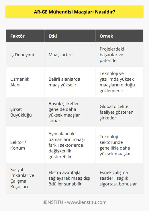 AR-GE Mühendisliği, günümüzde hızla ilerleyen bilim ve teknoloji alanlarında önemli bir yere sahip olan ve sürekli yenilik arayışında olan kişilerin tercih ettiği bir meslek dalıdır. AR-GE, yani Araştırma ve Geliştirme süreçlerinde çalışan bu mühendisler, hem teknik bilgi ve becerilere hem de yenilikçi düşünceye sahip olmaları nedeniyle birçok sektörde talep görmektedirler.AR-GE Mühendisi maaşları ise bu alanda çalışacak mühendislerin en çok merak ettiği konulardan biridir. AR-GE Mühendisi maaşları, birden fazla faktöre bağlı olarak değişkenlik gösterebilir. Bu faktörlerin başında ise iş deneyimi, uzmanlık alanı ve şirketin büyüklüğü gibi etkenler gelmektedir. Ortalama olarak Türkiye'de çalışan bir AR-GE Mühendisinin maaşı, yıllık 35.000 TL'den başlayarak 70.000 TL'ye kadar çıkabilir. Ancak bu miktar, özellikle deneyim ve sektördeki konumu gibi faktörlerle değişebilir. Örneğin, daha önce başarılı projelerde yer almış veya önemli patent ve yeniliklere imza atmış bir AR-GE Mühendisi, maaşı konusunda çok daha avantajlı olabilir. Aynı şekilde, AR-GE Mühendisinin çalıştığı şirketin büyüklüğü, sektörü ve konumu da maaşları etkileyen faktörler arasında yer alır. Büyük ve global ölçekte faaliyet gösteren şirketlerde çalışan AR-GE Mühendislerinin maaşları, daha küçük ölçekli ve yerel şirketlere göre daha yüksek olabilir. Bunun yanı sıra, işverenin sunduğu sosyal imkanlar ve çalışma koşulları da maaşlar üzerinde etkili olabilir.Son olarak, AR-GE Mühendisi maaşları konusunda belirleyici olan başka bir faktör ise tercih edilen uzmanlık alanıdır. Kimi zaman bazı sektörlerde ve alanlarda daha yüksek maaşlar söz konusu olabilirken, diğer alanlarda daha düşük maaşlarla karşılaşabilirsiniz. Özellikle teknoloji ve yazılım gibi sürekli gelişen ve yenilikçi projelerin öne çıktığı sektörlerde, AR-GE Mühendislerine daha yüksek maaşlar ve avantajlar sunulabilir.Tüm bu faktörler göz önünde bulundurulduğunda, AR-GE Mühendisi maaşlarının net bir şekilde belirlenmesi zor olmakla birlikte, kariyer hedeflerine, deneyime ve tercih edilecek sektöre bağlı olarak farklı rakamlarla karşılaşmanız mümkündür. AR-GE alanında kendini geliştirmek, yeni projelere imza atmak ve başarılı bir kariyer inşa etmek isteyen mühendisler, bu doğrultuda çalışacakları şirket ve sektörü değerlendirerek en uygun maaş ve avantajları elde edebilirler.