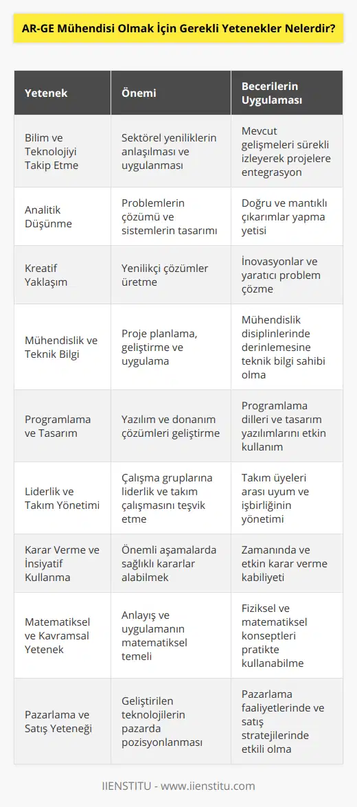 AR-GE Mühendisi Olmak İçin Gerekli Yetenekler1. Bilim ve Teknolojiyı Yakından Takip Etme: AR-GE mühendisi olmak için güncel bilim ve teknoloji alanındaki gelişmeleri sürekli takip etmek gerekmektedir. Bu, sektörel yeniliklerin doğru bir şekilde anlaşılması ve geliştirilen projelerde kullanılabilmesi için büyük önem taşır.2. Analitik Düşünme Becerisi: AR-GE mühendisleri, projelerde karşılaşılan problemleri çözebilmek ve daha verimli sistemler tasarlayabilmek için analitik düşünme becerisine sahip olmalıdır. Bu beceri, sistematik olarak doğru ve mantıklı çıkarımlar yapabilme yeteneği olarak tanımlanabilir.3. Kreatif Yaklaşım: Yenilikçi çözümler üretmek için AR-GE mühendislerinin kreatif yaklaşıma sahip olmaları önemlidir. Yeni teknolojiler kullanarak yapılan inovasyonlar ve süreçlerde hayal gücünü kullanarak karşılaşılan sorunlara doğru ve hızlı çözümler bulunmalıdır.4. Mühendislik ve Teknik Bilgi: AR-GE mühendisleri, mühendislik projelerinin planlanması, geliştirilmesi ve uygulanması için geniş kapsamlı teknik bilgiye sahip olmalıdır. Bu bilgiler; malzeme bilgisi, statik, dinamik ve fizik gibi alanlarda derinlemesine sahip olunmalıdır.5. Programlama ve Tasarım Becerisi: Yazılım ve donanım çözümleri üretebilme ve geliştirebilme yeteneğine sahip olmak, AR-GE mühendisinin başarıları için önemlidir. Çeşitli programlama dilleri ve tasarım yazılımlarının kullanılması becerisi bu noktada büyük önem taşır.6. Liderlik ve Takım Yönetimi: Mühendislik projelerinin geliştirilmesi ve uygulanması süreçlerinde çalışma gruplarına liderlik etmek ve takım yönetimi becerileri gereklidir. AR-GE mühendisleri, takım çalışmasını teşvik eder ve projenin başarıya ulaşması için uyum sağlar.7. Karar Vermek ve İnsiyatif Kullanma: Mühendislik projelerinde çeşitli aşamalarda önemli kararlar almak gerekebilir. Bu nedenle, AR-GE mühendisleri, doğru ve zamanında karar verebilme yeteneğine sahip olmalıdır.8. Matematiksel ve Kavramsal Yetenek: Fiziksel ve matematiksel konuların anlaşılması ve uygulanabilirliği açısından AR-GE mühendislerinin yüksek matematiksel ve kavramsal yetenekleri olmalıdır.9. Pazarlama ve Satış Yeteneği: Geliştirilen teknolojilerin pazara sunulabilmesi için AR-GE mühendislerinin, pazarlama ve satış süreçlerinde yetenekli olmaları ve projelerin değerini ve kullanılabilirliğini etkili bir şekilde sunabilme becerisine sahip olmaları gerekmektedir. Sonuç olarak, AR-GE mühendisi olmak için bu yeteneklerin yanı sıra sürekli öğrenme ve geliştirme ile çalışma disiplinini de sahip olmak önemlidir. Bu sayede başarılı projelere imza atarak, sektörde öne çıkan bir mühendis olarak kariyer planlarında ilerleyebilirsiniz.