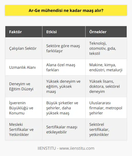 Ar-Ge Mühendisi Maaşları ve Etkileyen FaktörlerAr-Ge mühendisliği, günümüzde teknolojinin hızla geliştiği ve inovasyonun önem kazandığı sektörlerin başında gelmektedir. Ar-Ge mühendislerinin maaşları ise çeşitli faktörlere bağlı olarak belirlenir. İşte, Ar-Ge mühendisi maaşlarını etkileyen faktörler:1. Çalışılan Sektör: Ar-Ge mühendisleri farklı sektörlerde görev yapabilmektedirler. Örneğin, teknoloji, otomotiv, gıda ve tekstil sektörlerinde çalışan Ar-Ge mühendislerinin maaşları sektörler arasında farklılık gösterir. Bu nedenle, çalışılan sektör tercihi maaş beklentisini etkileyebilir.2. Uzmanlık Alanı: Ar-Ge mühendisliği, makine, kimya, endüstri ve metalurji gibi çeşitli mühendislik alanlarında çalışma imkanı sağlar. Uzmanlık alanına göre maaş farklılıkları olabilir. Örneğin, bir enerji Ar-Ge mühendisi ile yazılım Ar-Ge mühendisi arasında maaş farkı olabilir.3. Deneyim ve Eğitim Düzeyi: İşverenler, deneyimli ve yüksek eğitim düzeyine sahip olan Ar-Ge mühendislerine daha yüksek maaşlar sunmaktadırlar. Yüksek lisans ve doktora dereceleri maaş beklentisine olumlu yönde etki ederken, sektörel deneyim de maaşlara katkı sağlar.4. İşverenin Büyüklüğü ve Konumu: Küçük ve büyük ölçekli işletmelerin Ar-Ge mühendisi maaşları arasında farklılıklar olabilir. Genel olarak, büyük şirketler ve uluslararası firmalar daha yüksek maaşlar sunabilirler. Ayrıca, büyük şehirlerde çalışan Ar-Ge mühendislerinin maaşları da daha yüksek olma eğilimindedir.5. Mesleki Sertifikalar ve Yetkinlikler: Ar-Ge mühendislerinin sahip olduğu sertifikalar ve yetkinlikler de maaşları üzerinde etkili olabilir. Özellikle sektörel bazda önemli olan sertifikalar ve yetkinlikler, işverenler tarafından talep edilebilir ve bu durum maaşlara olumlu yönde yansıyabilir.Sonuç olarak, Ar-Ge mühendisi maaşları pek çok faktöre bağlı olarak değişkenlik gösterebilir. Sektör, uzmanlık alanı, deneyim, eğitim düzeyi, işverenin büyüklüğü ve konumu gibi faktörler dikkate alındığında, maaş beklentisi daha gerçekçi bir şekilde belirlenebilir. Bu nedenle, Ar-Ge mühendisliği kariyerine yönelen adayların, bu faktörleri göz önünde bulundurarak seçim yapmaları önemlidir.