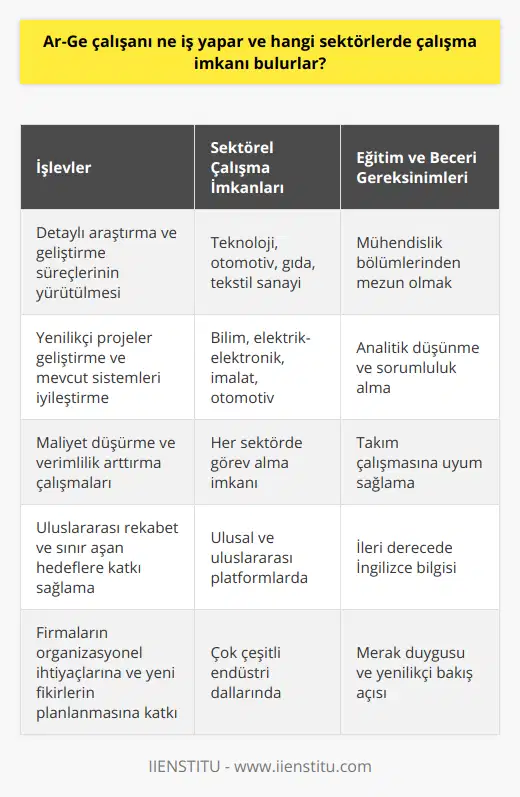 Ar-Ge Çalışanlarının İşlevleri ve Sektörel Çalışma İmkanlarıAr-Ge çalışanları, kavramın ifade ettiği gibi, Araştırma ve Geliştirme faaliyetlerinin yürütülmesinde önemli roller üstlenirler. Bu çalışmalar ise bilimsel temelli olup, yeni projelerin hayata geçirilmeden önce detaylı bir şekilde incelenmesi ve geliştirilmesi süreçlerini kapsar. Ar-Ge mühendisi olarak adlandırılan bu profesyoneller, teknolojiden otomobile, gıdadan tekstil sanayine kadar hemen hemen her sektörde görev alabilirler. Bu sayede, farklı mühendislik alanlarına, özellikle de makine, kimya, endüstri ve metalurji gibi dallara çalışma imkanı sağlarlar.Araştırma ve Geliştirme Çalışmalarının NiteliğiAr-Ge mühendisleri, işletmelerin ihtiyaç ve hizmet alanlarına uygun çalışmalar yürütürler. Şirketlerin Ar-Ge departmanlarında görev yapan mühendisler, yenilikçi bir bakış açısına sahip olup, merak duygusu yüksek olan kişilerdir. Araştırma ve sorgulamayı seven bu profesyoneller, araştırma ve geliştirme süreçlerinde bir arada bulunurken, ulusal düzeyde rekabet yaratan çalışmaları gerçekleştirir ve sınırları aşan amaçlara hizmet ederler.Ar-Ge'de Görevli Mühendislerin Eğitim ve Beceri GereksinimleriAr-Ge mühendisi olabilmek için, mühendislik bölümlerinden mezun olmak gerekmektedir. Ayrıca, bu alanda görev yapan kişilerden analitik düşünme, sorumluluk sahibi olma, takım çalışmasına uyum sağlama ve ileri derecede İngilizce bilme gibi yetkinlikler beklenir.Sektörlere Göre Ar-Ge Mühendislerinin Çalışma İmkanlarıAr-Ge mühendisleri, çalıştıkları firmanın faaliyet gösterdiği sektöre göre yeni sistemler geliştirirler. Söz konusu sektörler, bilim, elektrik-elektronik, imalat ve otomotiv gibi alanları kapsayabilir. Bu profesyoneller, mevcut ürün ve hizmetlerin düzenlemelerini gerçekleştirerek gelişimini sağlamakla birlikte maliyetleri düşürmeye ve verimliliği arttırmaya yönelik çalışmalar yaparlar.Sonuç olarak, Ar-Ge mühendisleri, sektörler arasında farklılık gösteren ihtiyaçlara karşılık verebilme yeteneğine sahiptirler. Dinamik bir çalışma ortamında görev yapan bu profesyoneller, sürekli gelişimin sağlandığı bir pozisyonda hem denetleme hem de uygulama süreçlerinde yer alarak, firmaların organizasyonel ihtiyaçlarına ve yeni fikirlerin planlanmasına katkıda bulunurlar.