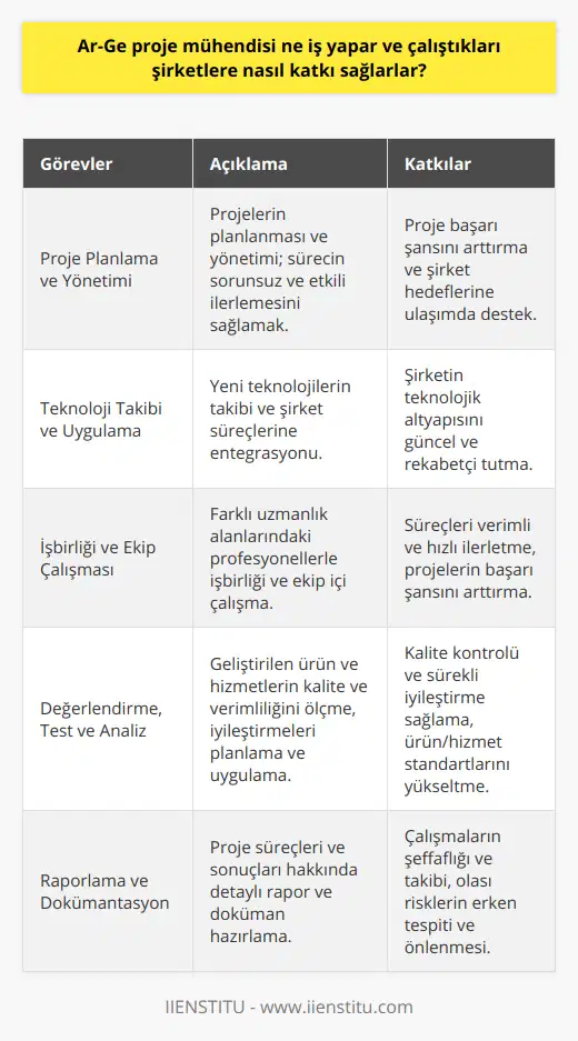 Ar-Ge Proje Mühendisi GörevleriAr-Ge proje mühendislerinin temel görevleri arasında şu başlıklar bulunmaktadır:1. Proje Planlama ve Yönetimi: Ar-Ge mühendisleri, projelerin planlama ve yönetim süreçlerini gerçekleştirerek, süreçlerin sorunsuz ve etkili bir şekilde ilerlemesini sağlarlar. Bu sayede proje başarı şansını arttırarak şirketin hedeflerine ulaşmasını desteklerler.2. Teknoloji Takibi ve Uygulama: Çalıştıkları sektör ve alan ile ilgili teknolojik gelişmeleri ve trendleri yakından takip ederek, uygun teknolojileri şirketin süreçlerine entegre ederler. Bu sayede şirketin teknolojik altyapısı güncel ve rekabetçi kalır.3. İşbirliği ve Ekip Çalışması: Ar-Ge mühendisleri, projelerde farklı alanlardaki uzmanlarla işbirliği yaparak ekip çalışması içinde yer alırlar. Bu sayede süreçlerin daha verimli ve hızlı ilerlemesi sağlanarak, projelerin başarı şansı arttırılır.4. Değerlendirme, Test ve Analiz: Geliştirilen ürün ve hizmetlerin kalitesini ve verimliliğini ölçmek için değerlendirme, test ve analiz faaliyetlerini gerçekleştirerek, gerekli iyileştirme ve düzeltme çalışmalarını planlar ve uygularlar.5. Raporlama ve Dokümantasyon: Proje süreçleri ve sonuçları ile ilgili detaylı raporlar ve dokümantasyon hazırlayarak, çalışmaların şeffaflığını ve takibini sağlarlar. Bu sayede projelerin başarısının sürekli kontrol altında tutularak, olası risklerin erken tespiti ve önlenmesine katkı sunarlar.Özetle, Ar-Ge proje mühendisleri, çalıştıkları sektör ve alanlarda yenilikçi ve etkili çözümler üreterek, şirketlerin rekabet gücü ve verimlilik noktalarında önemli katkılarda bulunmaktadırlar. Bu nedenle şirketlerin Ar-Ge projelerine yatırım yaparak, bu alanda çalışan mühendislerin gelişimi ve deneyimi için fırsatlar sunması, şirketin başarısı ve sektördeki konumunun güçlendirilmesi açısından büyük öneme sahiptir.