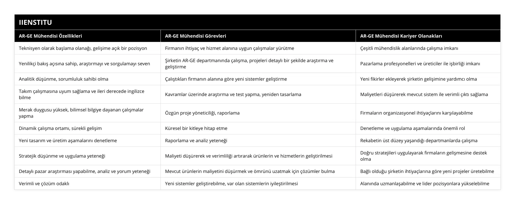 Teknisyen olarak başlama olanağı, gelişime açık bir pozisyon, Firmanın ihtiyaç ve hizmet alanına uygun çalışmalar yürütme, Çeşitli mühendislik alanlarında çalışma imkanı, Yenilikçi bakış açısına sahip, araştırmayı ve sorgulamayı seven, Şirketin AR-GE departmanında çalışma, projeleri detaylı bir şekilde araştırma ve geliştirme, Pazarlama profesyonelleri ve üreticiler ile işbirliği imkanı, Analitik düşünme, sorumluluk sahibi olma, Çalıştıkları firmanın alanına göre yeni sistemler geliştirme, Yeni fikirler ekleyerek şirketin gelişimine yardımcı olma, Takım çalışmasına uyum sağlama ve ileri derecede ingilizce bilme, Kavramlar üzerinde araştırma ve test yapma, yeniden tasarlama, Maliyetleri düşürerek mevcut sistem ile verimli çıktı sağlama, Merak duygusu yüksek, bilimsel bilgiye dayanan çalışmalar yapma, Özgün proje yöneticiliği, raporlama, Firmaların organizasyonel ihtiyaçlarını karşılayabilme, Dinamik çalışma ortamı, sürekli gelişim, Küresel bir kitleye hitap etme, Denetleme ve uygulama aşamalarında önemli rol, Yeni tasarım ve üretim aşamalarını denetleme, Raporlama ve analiz yeteneği, Rekabetin üst düzey yaşandığı departmanlarda çalışma, Stratejik düşünme ve uygulama yeteneği, Maliyeti düşürerek ve verimliliği artırarak ürünlerin ve hizmetlerin geliştirilmesi, Doğru stratejileri uygulayarak firmaların gelişmesine destek olma, Detaylı pazar araştırması yapabilme, analiz ve yorum yeteneği, Mevcut ürünlerin maliyetini düşürmek ve ömrünü uzatmak için çözümler bulma, Bağlı olduğu şirketin ihtiyaçlarına göre yeni projeler üretebilme, Verimli ve çözüm odaklı, Yeni sistemler geliştirebilme, var olan sistemlerin iyileştirilmesi, Alanında uzmanlaşabilme ve lider pozisyonlara yükselebilme