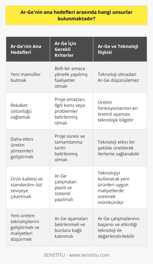 Ar-Genin Ana Hedefleri  Ar-Ge önceden ortaya çıkmamış buluşlar keşfetmek amacıyla araştırma faaliyetleri yaparak, ilk önce araştırmak, daha önce bulunmamışı bulmak sonrasında ürünü ve bilgiyi yenilemek demektir. Ar-Genin ana hedefleri arasında yeni mamüller bulmak, rekabet üstünlüğü sağlamak, daha etkin üretim yöntemleri geliştirmek, ürün kalitesi ve standardın üst seviyeye çıkartılması, yeni ürün geliştirilmesi, yeni üretim teknolojilerinin geliştirilmesi ve standardı yükseltip maliyeti düşürerek yeni teknikler geliştirilmesi bulunmaktadır.   Ar-Ge İçin Gerekli Kriterler  Bir faaliyetin Ar-Ge faaliyeti sayılabilmesi için gerekli 5 kriterin yerine getirilmesi gerekir. Bu kriterler şunlardır:  1. Ar-Ge Projesi: Belli bir amaca yönelik yapılmış faaliyetlerdir. Ar-ge projelerini tanımlamak için şu sorular sorulmaktadır: Proje amaçları nelerdir? Hangi konu veya problemlerle ilgilidir? Proje süresi nedir ve ne zaman tamamlanacaktır?  Ar-Ge ve Teknoloji İlişkisi  Ar-Ge faaliyetleri ve teknoloji neredeyse iç içe geçmiş durumdadır. Teknoloji olmadan Ar-Ge düşünülemez. Günümüzde rekabet dünyasında doğal kaynaklara ve basit işçiliğe değil, teknoloji geliştirmeye dayalı olup, üretim fonksiyonlarının en önemli aşaması teknolojik bilgidir. Teknoloji etkin bir şekilde üretilerek, teknolojik bakımdan ilerlenebilir. Teknolojiyi kullanarak yeni ürünleri uygun maliyetlerde üretmek mümkündür.  Ar-Ge Süreçlerinin Planlanması ve Yönetimi  Ar-Ge çalışmaları planlı ve sistemli bir şekilde yapıldığında yeni ürünler geliştirmek kolaylaşır. Planlı ve kapsamlı bir yol haritasıyla bu mümkündür. Ürün geliştirmek, farklı ürün ve hizmet türleri için esnek ve odaklı yaklaşım oluşturabilmek için Ar-Ge aşamalarını belirlemeli ve bunlara bağlı kalınmalıdır.  Ar-Genin Riskleri ve Ölçümü  Ar-Ge çalışmaları, maliyetli olmasıyla birlikte, oldukça kapsamlı ve getirisinin uzun vadede çalışmalardır. Bu nedenle işletmeler açısından riskler içermektedir. Ar-Ge çalışmalarının ölçümlerinin yapılmasıyla, faaliyetlerin başarısı ve etkinliği değerlendirilebilir, böylece riskler azaltılabilir ve yönetilebilir hale gelir.  Sonuç olarak, Ar-Genin ana hedefleri, ürün ve hizmet kalitesini artırmak, yenilikçi çözümler ve teknolojiler geliştirmek ve rekabet gücünü artırmaktır. Bu hedeflere ulaşabilmek için çalışmaların planlı, sistemli ve kriterlere uygun bir şekilde gerçekleştirilmesi önemlidir.