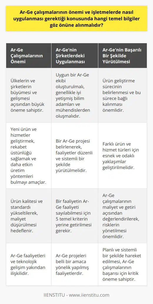 Ar-Ge Çalışmalarının Önemi  Ar-Ge çalışmaları, ülkelerin ve şirketlerin büyümesi ve gelişmesi açısından büyük öneme sahiptir. Bu çalışmaların amacı, yeni ürün ve hizmetler geliştirmek, rekabet üstünlüğü sağlamak ve daha etkin üretim yöntemleri bulmaktır. Ayrıca, Ar-Ge çalışmaları sayesinde ürün kalitesi ve standardı yükseltilerek, maliyet düşürülmesi hedeflenir.  Ar-Genin Şirketlerdeki Uygulanması  İşletmelerde Ar-Ge çalışmalarının başarılı bir şekilde uygulanabilmesi için öncelikle uygun bir Ar-Ge ekibi oluşturulmalıdır. Bu ekip, genellikle iyi yetişmiş bilim adamları ve mühendislerden oluşmalıdır. Daha sonra, bir Ar-Ge projesi belirlenerek, faaliyetler düzenli ve sistemli bir şekilde yürütülmelidir.  Ar-Ge Kriterleri ve Projeleri  Bir faaliyetin Ar-Ge faaliyeti sayılabilmesi için 5 temel kriterin yerine getirilmesi gerekir. Ar-Ge projeleri belli bir amaca yönelik yapılmış faaliyetlerdir ve bu projeleri tanımlamak için şu sorular sorulabilir:  1-) Araştırma ve Geliştirme ne amacıyla gerçekleştirilmektedir? 2-) Bu çalışma alanında mevcut olan bilgi ve teknoloji ne düzeydedir? 3-) Projenin sonuçlarından kimler ve hangi sektörler yararlanacaktır?  Teknolojik Gelişim ve Ar-Ge İlişkisi  Ar-Ge faaliyetleri ve teknolojik gelişim yakından ilişkilidir. Günümüzde rekabet dünyasında doğal kaynaklara ve basit işçiliğe değil, teknoloji geliştirmeye dayalı üretim fonksiyonlarının en önemli aşaması teknolojik bilgidir. Dolayısıyla, Ar-Ge çalışmaları teknolojik gelişmeye katkı sağlamak amacıyla yürütülmelidir.  Ar-Genin Başarılı Bir Şekilde Yürütülmesi  Ar-Ge çalışmalarının başarılı olması için planlı ve sistemli bir şekilde hareket edilmelidir. Bu kapsamda şu aşamalar göz önünde bulundurulmalıdır:  1-) Ürün geliştirme sürecinin belirlenmesi ve bu sürece bağlı kalınması, 2-) Farklı ürün ve hizmet türleri için esnek ve odaklı yaklaşımlar geliştirilmesi, 3-) Ar-Ge çalışmalarının maliyet ve getiri açısından değerlendirilerek, risklerin yönetilmesi.