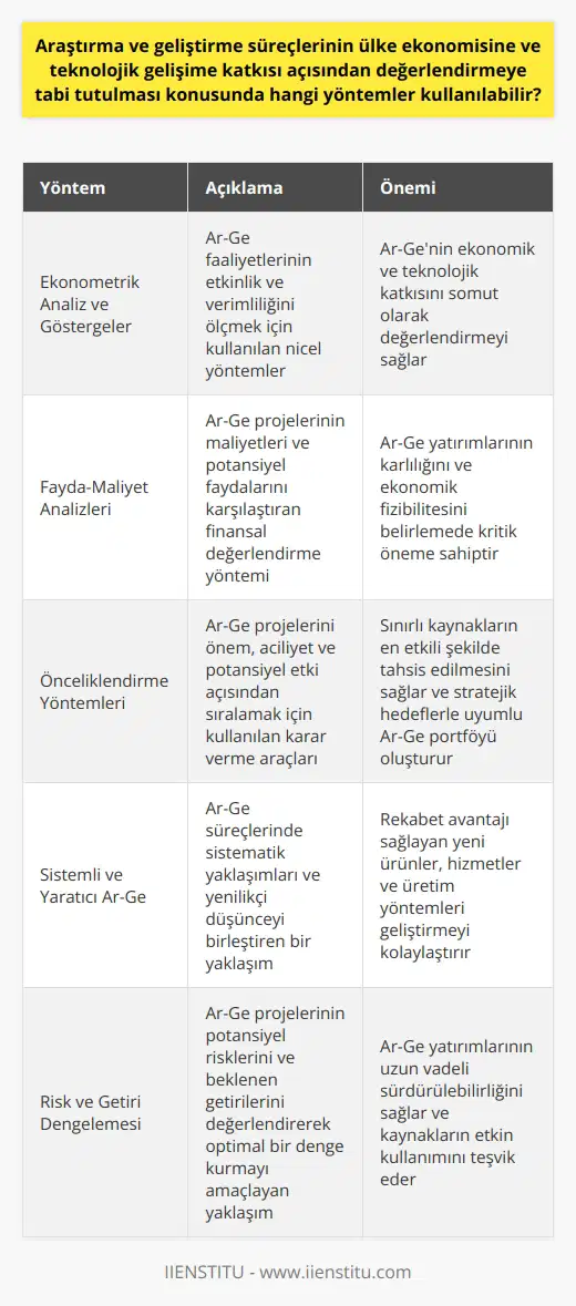 Ar-Ge Süreçlerinin Ülke Ekonomisi ve Teknolojik Gelişime Katkısı Değerlendirmesi Yöntem Seçimi ve Kriterler Araştırma ve geliştirme süreçlerinin ülke ekonomisine ve teknolojik gelişime katkısı açısından değerlendirmeye tabi tutulması konusunda kullanılabilecek yöntemler arasında ekonometrik analiz ve göstergeler kullanarak etkinlik ve verimlilik hesaplamalarının yapılması, fayda-maliyet analizleri ve önceliklendirme yöntemleri bulunmaktadır. Bu değerlendirmenin yapılabilmesi için Ar-Ge faaliyetlerinin belli kriterlere göre ele alınması gerekmektedir. Sistemli ve Yaratıcı Ar-Ge Araştırma ve Geliştirme süreçlerinin etkili ve verimli şekilde yürütülmesi için sistemli ve yaratıcı çalışmaların yapılması gerekmektedir. Yeni uygulamalar ve mamüller elde etmek, rekabet üstünlüğü sağlamak ve etkin üretim yöntemleri geliştirmek için hayati öneme sahiptir. Ar-Ge Faaliyetlerinin Planlı ve Sistemli Yürütülmesi Yeni ürünler ve hizmetlerin geliştirilmesinde Ar-Ge çalışmalarının planlı ve sistemli yürütülmesi büyük önem taşımaktadır. Bu süreçlerin başarıya ulaşması için oluşturulan yol haritalarıyla, esnek ve odaklı yaklaşımların kullanılması gerekmektedir. Risk ve Getiri Dengelemesi Ar-Ge çalışmaları maliyetli ve uzun vadeli getirilere sahip olması nedeniyle işletmeler açısından riskler içermektedir. Bu bağlamda değerlendirmelerin yapılarak ölçümlerinin yapılması ve faaliyetlerin bazı kriterlere göre sınıflandırılması, Ar-Ge ve ekonomik gelişim ilişkisini daha net görmeyi sağlayacaktır. Sonuç Araştırma ve geliştirme süreçlerinin ülke ekonomisi ve teknolojik ilerlemeye katkısının incelenmesinde kullanılacak yöntemlerle, etkinlik ve verimlilik analizleri gerçekleştirilmeli ve bu sonuçlara göre politikalar geliştirilmelidir. Ayrıca, Ar-Ge süreçlerinin sistemli ve planlı biçimde yürütülmesiyle ve risk-getiri dengelemesine özen gösterilerek, ülkelerin ekonomik ve teknolojik gelişimlerine katkı sağlayacak çalışmaların önündeki engeller aşılabilir.
