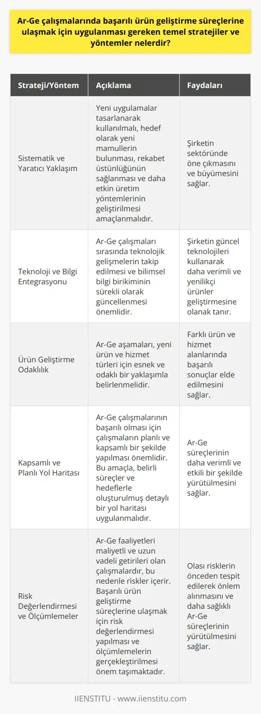 Başarılı Ürün Geliştirme Stratejileri ve Yöntemler Ar-Ge çalışmalarında ürün geliştirmeyi hedefleyen şirketler, başarılı sonuçlara ulaşmak için çeşitli temel stratejiler ve yöntemler uygulayabilirler. Bu süreçler, şirketin büyümesine ve sektöründeki rekabet gücünün artmasına katkıda bulunur. Sistematik ve Yaratıcı Yaklaşım Ar-Ge faaliyetleri, sistematik ve yaratıcı olmalıdır. Yeni uygulamalar tasarlanarak kullanılmalı, hedef olarak yeni mamüllerin bulunması, rekabet üstünlüğünün sağlanması ve daha etkin üretim yöntemlerinin geliştirilmesi amaçlanmalıdır. Teknoloji ve Bilgi Entegrasyonu Ar-Ge çalışmalarının başarısı, teknoloji ve bilgi birikiminin entegrasyonu ile yakından ilgilidir. Çalışmalar sırasında teknolojik gelişmelerin takip edilmesi ve bilimsel bilgi birikiminin sürekli olarak güncellenmesi önemlidir. Ürün Geliştirme Odaklılık Ar-Ge aşamaları, yeni ürün ve hizmet türleri için esnek ve odaklı bir yaklaşımla belirlenmelidir. Bu sayede farklı ürün ve hizmet alanlarında başarılı sonuçlar elde edilebilir. Kapsamlı ve Planlı Yol Haritası Ar-Ge çalışmalarının başarılı olması için çalışmaların planlı ve kapsamlı bir şekilde yapılması önemlidir. Bu amaçla, belirli süreçler ve hedeflerle oluşturulmuş detaylı bir yol haritası uygulanmalıdır. Risk Değerlendirmesi ve Ölçümlemeler Ar-Ge faaliyetleri maliyetli ve uzun vadeli getirileri olan çalışmalardır, bu nedenle riskler içerir. Başarılı ürün geliştirme süreçlerine ulaşmak için risk değerlendirmesi yapılması ve ölçümlemelerin gerçekleştirilmesi önem taşımaktadır. Sonuç olarak, Ar-Ge çalışmalarında başarılı ürün geliştirme süreçlerine ulaşmak için, sistematik ve yaratıcı yaklaşımlar benimsenmeli, teknoloji ve bilgi entegrasyonu sağlanmalı, ürün geliştirme odaklı çalışılmalı, kapsamlı ve planlı yol haritaları uygulanmalı ve risk değerlendirmeleri ile ölçümlemeler yapılmalıdır. Bu temel stratejiler ve yöntemler, şirketlerin ve işletmelerin büyümesi ve gelişmesinde önemli bir rol oynamaktadır.