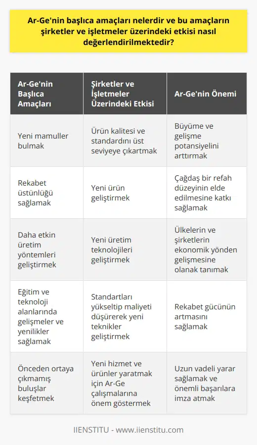 Ar-Genin Başlıca Amaçları ve Şirketler Üzerindeki Etkisi Ar-Ge, yani Araştırma ve Geliştirme, önceden ortaya çıkmamış buluşlar keşfetmek amacıyla yapılan, eğitim ve teknoloji alanlarında da hayatımızın içinde neredeyse her alanda gelişmeler ve yenilikler sağlayacak bilgilerin, araçların ve ürünlerin elde edilmesiyle gerçekleştirilen çalışmalardır. Bu çalışmaların başlıca amaçları arasında yeni mamüller bulmak, rekabet üstünlüğü sağlamak ve daha etkin üretim yöntemleri geliştirmek gibi hedefler yer almaktadır. Ar-Ge faaliyetlerinin şirketler ve işletmeler üzerindeki etkisi ise, ürün kalitesi ve standardın üst seviyeye çıkartılması, yeni ürün geliştirilmesi, yeni üretim teknolojilerinin geliştirilmesi ve standardı yükseltip maliyeti düşürerek yeni teknikler geliştirilmesidir. Bu sayede şirketler ve işletmeler, rekabet güçlerini artırırken, aynı zamanda üretimdeki kalitelerini de yükseltmekte ve yeni hizmet ve ürünler yaratmak için Ar-Ge çalışmalarına önem göstermektedirler. Ar-Ge Kriterleri ve Önemi Ar-Ge faaliyetlerinin değerlendirilmesi için gerekli olan 5 kriterin yerine getirilmesi gerekmektedir. Bu kriterler, projenin sistematik ve yaratıcı olması, yeni uygulamalar tasarlanmak üzere kullanılması, bilgi dağarcığını artırmak amacıyla gerçekleştirilmesi ve teknolojinin etkin bir şekilde kullanılmasıdır. Ar-Ge çalışmalarının ülke ekonomisine etkisi ise büyüme ve gelişme potansiyelini arttırarak, çağdaş bir refah düzeyinin elde edilmesine katkı sağlamaktır. Teknoloji geliştirmeye dayalı olarak yapılan Ar-Ge çalışmaları, ülkelerin ve şirketlerin ekonomik yönden gelişmesine ve rekabet gücünün artmasına olanak tanımaktadır. Ar-Ge Aşamaları ve Yol Haritası Ar-Ge çalışmalarının planlı ve sistemli bir şekilde gerçekleştirilmesi, yeni ürün geliştirme süreçlerini kolaylaştırmaktadır. Ürün ve hizmet türlerine uygun esnek ve odaklı bir yaklaşım oluşturabilmek için Ar-Ge aşamalarını belirlemek ve bunlara bağlı kalmak büyük önem taşımaktadır. Sonuç olarak, Ar-Ge çalışmalarının şirketler ve işletmeler üzerindeki etkisi, maliyetli ve uzun vadeli yarar sağlayan, ancak riskli ve önemli başarılara imza atılmasını sağlayacak şekilde değerlendirilmektedir. Bu nedenle, Ar-Ge çalışmalarına yatırım yaparak, faaliyetlerin sistemli ve etkin bir şekilde sürdürülmesi, hem şirketlerin hem de ülkelerin gelişmesi ve büyümesi için büyük önem taşımaktadır.