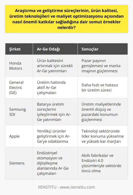 Araştırma ve Geliştirme (Ar-Ge) çalışmalarının, üretim teknolojileri, ürün kalitesi ve maliyet optimizasyonu bakış açılarından sağladığı katkıları çeşitli örneklerle inceleyebiliriz. Ürün Kalitesinde Ar-Ge’nin Rolü Honda Motors şirketi, Ar-Gede sürekli yatırım yaparak ürün kalitesini sürekli bir şekilde artırabilmiştir. Bu süreç şirketin pazar payının genişlemesine ve marka imajının güçlenmesine yardımcı olmuştur. Üretim Teknolojilerinde Ar-Ge’nin Etkisi Bir başka örnek, General Electric (GE)in üretim hattında uyguladığı Ar-Ge çalışmalarıdır. GEnin, üretim sürecinde Ar-Geyi aktif olarak kullanması, daha hızlı ve hatasız bir üretim süreci oluşturmuştur. Maliyet Optimizasyonunda Ar-Ge’nin Önemi Özellikle maliyet optimizasyonu bağlamında Ar-Ge çalışmaları birçok işletme için büyük öneme sahiptir. Örneğin, Samsung SDI, batarya üretim süreçlerini iyileştirmek için Ar-Geye yatırım yapmıştır. Bu, üretim maliyetlerinde önemli bir düşüşe yol açmış ve şirketin pazardaki konumunu güçlendirmiştir. Sonuç olarak, Ar-Ge çalışmaları, işletmelerin ürün kalitesini artırmasına, üretim süreçlerini yenilemesine ve maliyetleri azaltmasına olanak sağlar. Ayrıca, bu çalışmalar aynı zamanda işletmelerin teknolojik yeniliklere hızla uyum sağlamasını ve rekabetçi avantajlarını korumasını da destekler. Bu faktörler göz önüne alındığında, Ar-Genin önemi daha da belirgin hale gelmektedir.
