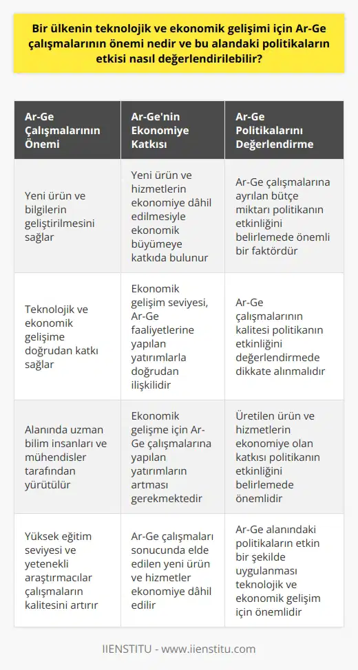 Ar-Ge Çalışmalarının Teknolojik ve Ekonomik Gelişime Etkisi Bir ülkenin teknolojik ve ekonomik gelişimi için Ar-Ge çalışmalarının önemi büyüktür. Ar-Ge, önceden keşfedilmemiş buluşları araştırarak, yeni ürün ve bilgilerin geliştirilmesi sürecidir. Yeni ürün ve bilgiler, bir ülkenin teknolojik ve ekonomik gelişimine doğrudan katkı sağlarlar. Ayrıca, Ar-Ge çalışmaları genellikle alanında uzman bilim insanları ve mühendisler tarafından yürütülür. Bu kişilerin yüksek eğitim seviyesi ve yetenekleri, çalışmaların kalitesini yükseltir ve daha iyi sonuçlar alınmasına yardımcı olur. Ar-Ge’nin Ekonomiye Katkısı ve Politikaları Değerlendirmek Ar-Ge’nin ekonomiye olan katkısı, araştırma ve geliştirme sonucunda elde edilen yeni ürün ve hizmetlerin ekonomiye dahil edilmesi ve bu sayede ekonomik büyümenin sağlanmasından gelir. Bundan dolayı, bir ülkenin ekonomik gelişim seviyesi, araştırma ve geliştirme faaliyetlerine yapılan yatırımlarla doğrudan ilişkilidir. Ekonomik gelişme için Ar-Ge çalışmalarına yapılan yatırımların artması gerekmektedir. Politika belirleme sürecinde, Ar-Ge çalışmalarına ayrılan kaynaklar ve bu çalışmalara verilen destek seviyesi, politikanın etkinliğinin belirlenmesinde önemli bir faktördür. Ar-Ge alanındaki politikaların etkinliğini değerlendirmek için, bu çalışmalara ayrılan bütçe miktarı, Ar-Ge çalışmalarının kalitesi ve üretilen ürün ve hizmetlerin ekonomiye olan katkısı gibi kriterlere bakılmalıdır. Sonuç olarak, Ar-Ge çalışmalarının bir ülkenin teknolojik ve ekonomik gelişimi üzerinde önemli bir etkisi vardır. Bu nedenle, teknolojik ve ekonomik gelişim için Ar-Ge çalışmalarına gereken yatırımların yapılması ve bu alandaki politikaların etkin bir şekilde uygulanması önemlidir.
