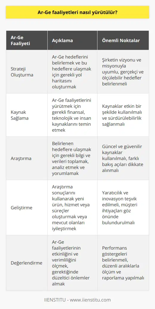 Ar-Ge faaliyetleri, birçok farklı etkinlikten oluşan kapsamlı bir süreçtir. Bu etkinlikler, Ar-Ge stratejisinin oluşturulmasından, araştırma ve geliştirmeyi destekleyen kaynakların sağlanmasına kadar uzanır. Öncelikle, Ar-Ge stratejisine uygun bir hedef belirlenmelidir. Ardından, çalışmaların yürütülmesi için gerekli kaynaklar sağlanmalıdır. Son olarak, belirlenen hedefe ulaşmak için gerekli araştırma ve geliştirme faaliyetleri planlanmalı ve uygulanmalıdır.