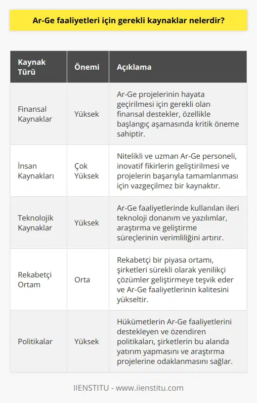 1. Finansal Kaynaklar: Ar-Ge projelerinin hayata geçirilmesi için gerekli olan finansal kaynaklar, özellikle de başlangıçlar için önemlidir. 2. İnsan Kaynakları: İyi ve uzman Ar-Ge personeli, Ar-Ge faaliyetleri için en önemli kaynaklardan biridir. 3. Teknolojik Kaynaklar: Ar-Ge faaliyetlerinde gerekli olan teknolojik altyapı, özellikle de donanım ve yazılım, önemli bir kaynaktır. 4. Rekabetçi Ortam: Rekabetçi ortam, Ar-Ge faaliyetlerinin verimliliğini artırmak için en önemli kaynaklardan biridir. 5. Politikalar: Politikalar, Ar-Ge faaliyetlerinin desteklenmesi ve özendirilmesi için çok önemlidir.