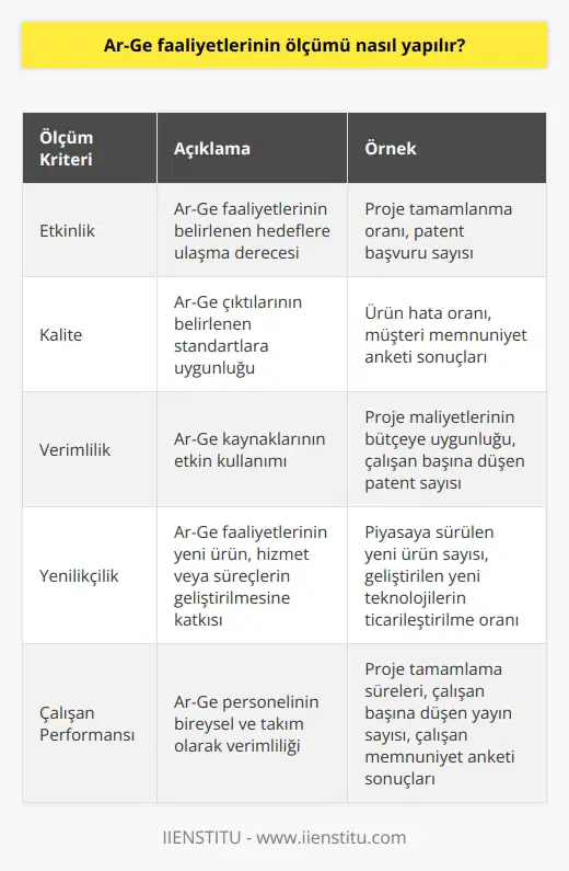 Ar-Ge faaliyetlerinin ölçümü, faaliyetlerin etkinliğinin izlenmesi ve karşılaştırması için bir dizi kriter kullanılarak yapılır. Kriterler arasında etkinlik, kalite, verimlilik, maliyetler, hız, yeni ürün veya hizmetlerin çıkışı, geliştirme değerleri ve    gibi konular bulunur. Ölçümler ayrıca verimliliği ölçmek için çalışanların görevleri ile ilgili verimlilik oranlarının izlenmesi ve geri bildirimlerin alınması gibi teknikleri de içerebilir.