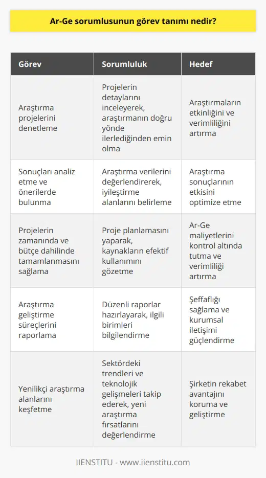 Ar-ge sorumlusu, araştırma projelerini denetleyerek, sonuçları analiz ederek önerilerde bulunur. Projelerin detayını değerlendirerek, araştırmanın planlanan zaman ve bütçede sonuçlanmasını sağlar. Araştırma geliştirmenin tüm aşamalarını raporlayarak ilgili birimlere sunar.