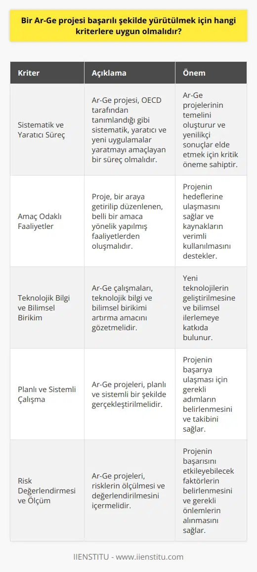 Bir Ar-Ge projesi başarılı şekilde yürütülmek için, öncelikle söz konusu faaliyetin OECD tarafından tanımlandığı gibi sistematik, yaratıcı ve yeni uygulamalar yaratmayı amaçlayan bir süreç olması gerekmektedir. Bu bağlamda, projenin bir araya getirilip düzenlenen, belli bir amaca yönelik yapılmış faaliyetlerden oluşması önemlidir. Aynı zamanda, Ar-Ge çalışmalarının, teknolojik bilgi ve bilimsel birikimi artırma amacını gözeterek planlı ve sistemli bir şekilde gerçekleştirilmesi beklenir. Ar-Ge Kriterleri ve Amaçları Bir faaliyetin Ar-Ge faaliyeti sayılabilmesi için gerekli 5 kriterin yerine getirilmesi önemlidir. Bu kriterler, ve amaçları, yeni ürünler bulma, rekabet üstünlüğü sağlama ve daha etkin üretim yöntemleri geliştirmeyi içermelidir. Ar-Ge çalışmalarının, teknoloji ve ekonomik yönden gelişme için en önemli çalışma faaliyetleri arasında yer almasından dolayı her projenin teknoloji odaklı olması da önem taşımaktadır. Teknoloji ve Bilimsel Birikim Ar-Ge ve teknoloji iç içe geçmiş kavramlar olduğundan, projelerin teknoloji geliştirmeye dayalı bir yapıda olması beklenir. Teknoloji kullanarak, uygun maliyetlerle yeni ürünleri üretmek ve maliyeti düşürerek yeni teknikler geliştirmek öncelikli amaçlardandır. Planlı ve Sistemli Çalışma Ar-Ge çalışmalarının başarılı şekilde yürütülebilmesi için planlı ve sistemli bir yol haritası izlemek önemlidir. Ürün geliştirebilmek için esnek ve odaklı yaklaşımlar oluşturarak Ar-Ge aşamalarını belirlemek ve bunlara bağlı kalmak gerekmektedir. Risk ve Ölçüm Ar-Ge çalışmaları, maliyetli ve getirilerinin uzun vadede görüldüğü projeler olduklarından işletmeler açısından risk taşımaktadırlar. Bu nedenle, risklerin ölçülmesi ve gerekli ölçümlerin yapılmasıyla faaliyetlerin etkin bir şekilde sürdürülmesi önemlidir. Sonuç olarak, başarılı bir Ar-Ge projesi yürütmek için projenin sistematik ve yaratıcı bir yapıya sahip olması, teknoloji ve bilimsel birikimi artırma amacı gütmekte olması, planlı ve sistemli çalışmalarla yürütülmesi ve risklerin ölçülerek değerlendirilmesi gerekmektedir. Bu sayede, projeler hem bilgi ve teknoloji odaklı olarak gerçekleştirilebilir, hem de çağdaş refah düzeyinin arttırılmasına ve ülkenin ekonomik yönden ilerlemesine katkıda bulunabilir.